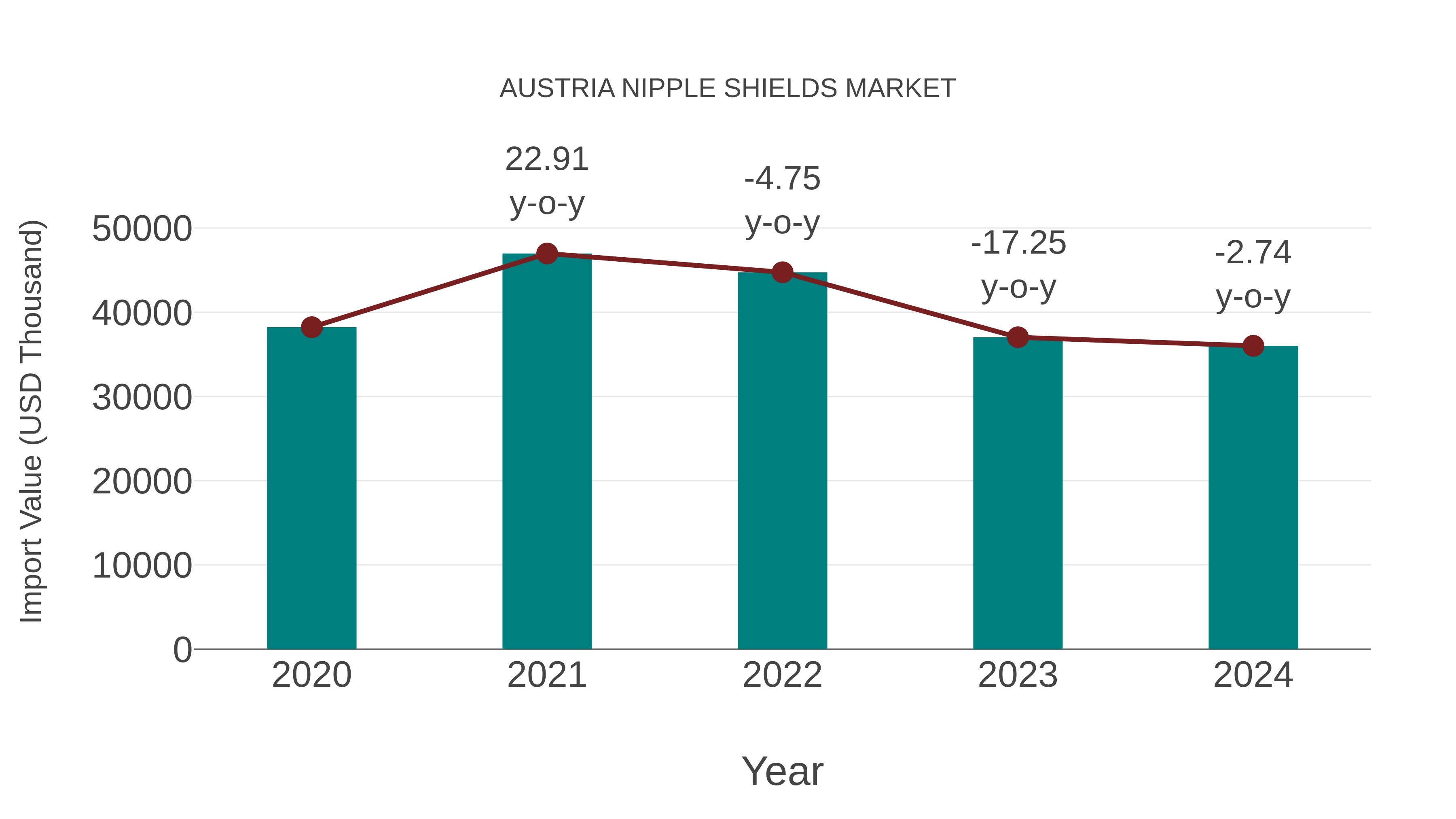Austria Nipple Shields Market: Import Trend Analysis