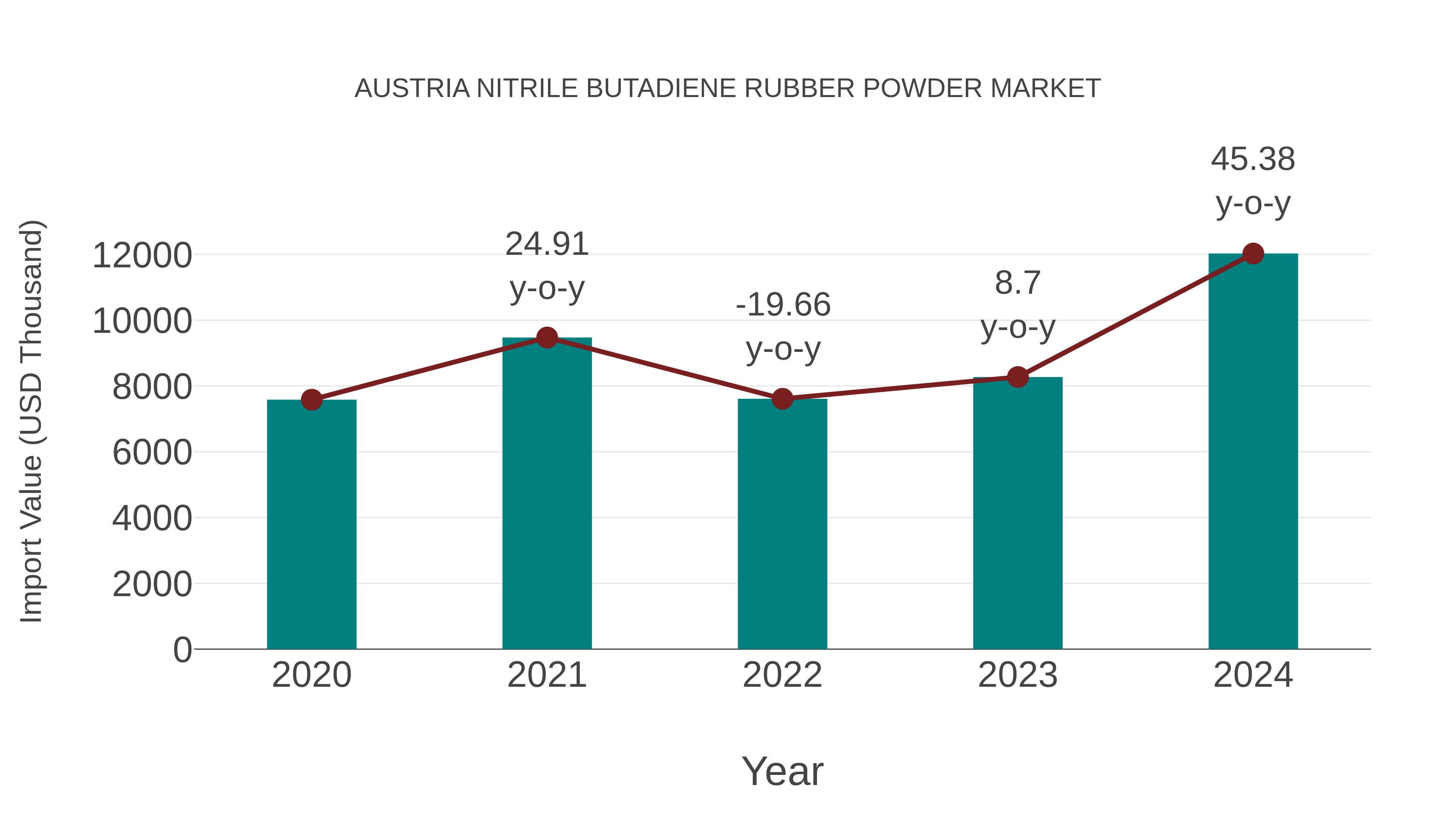  Austria Nitrile Butadiene Rubber Powder Market: Import Trend Analysis