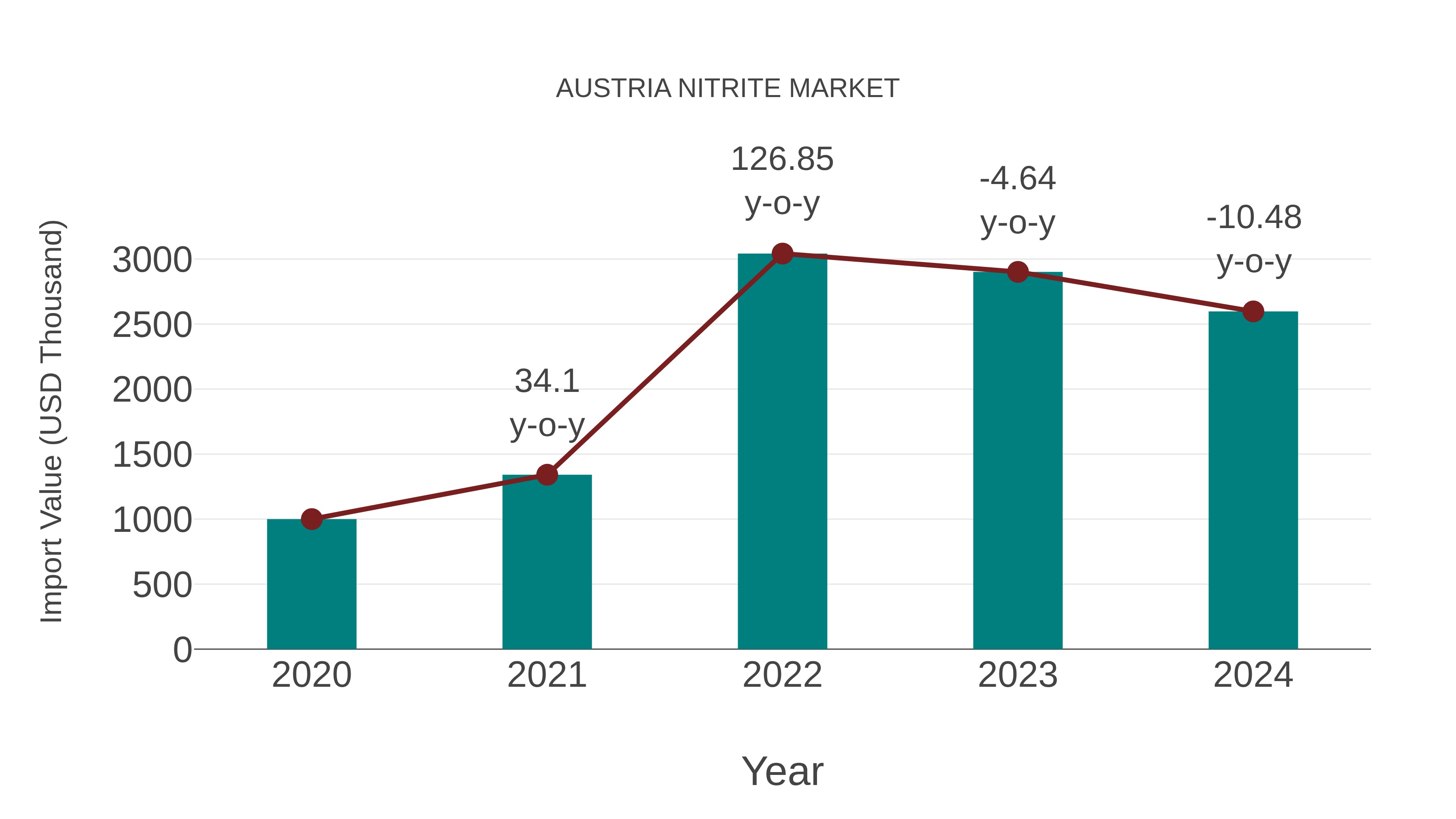  Austria Nitrite Market: Import Trend Analysis