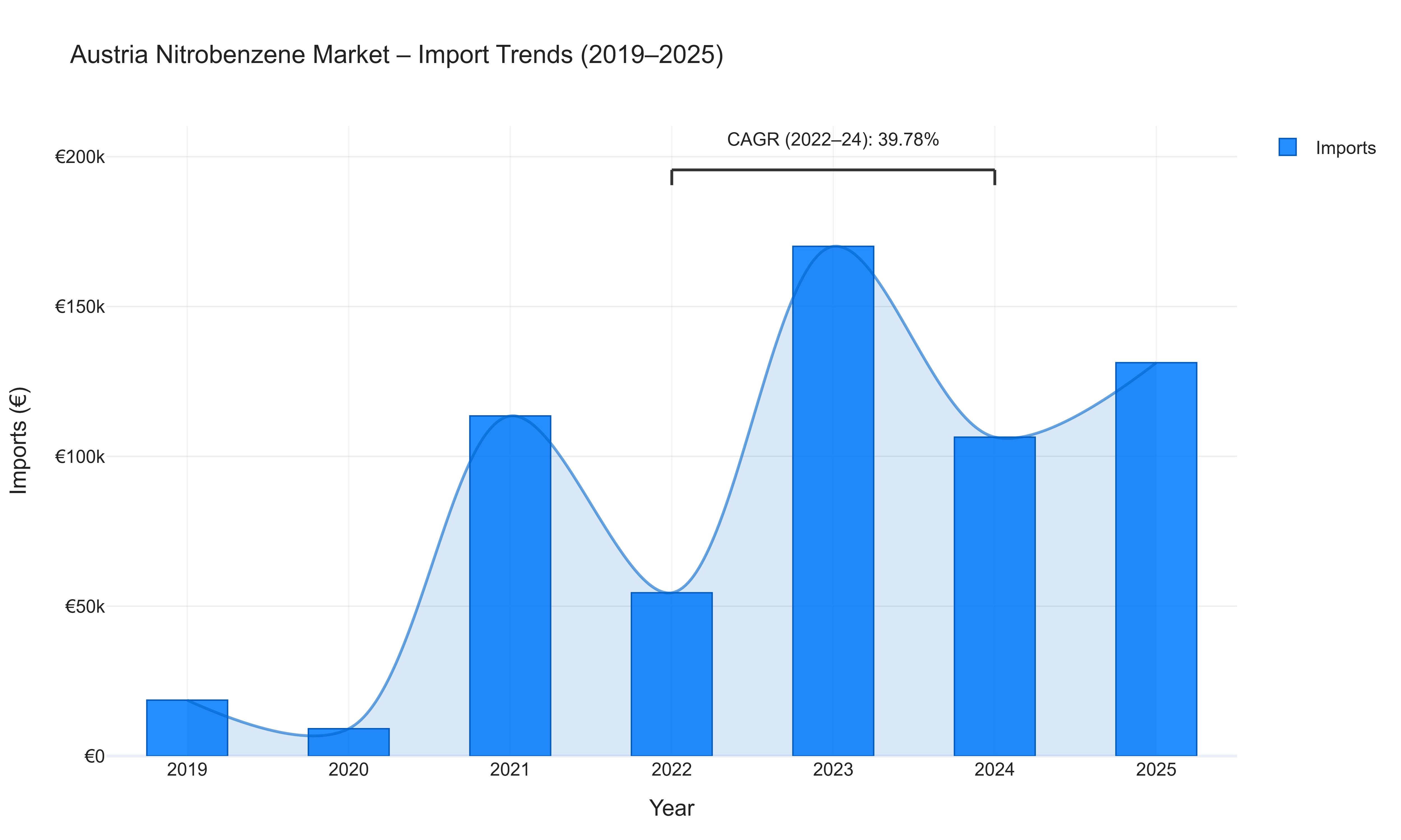 Austria Nitrobenzene Market - Import Trends (2019-2025)