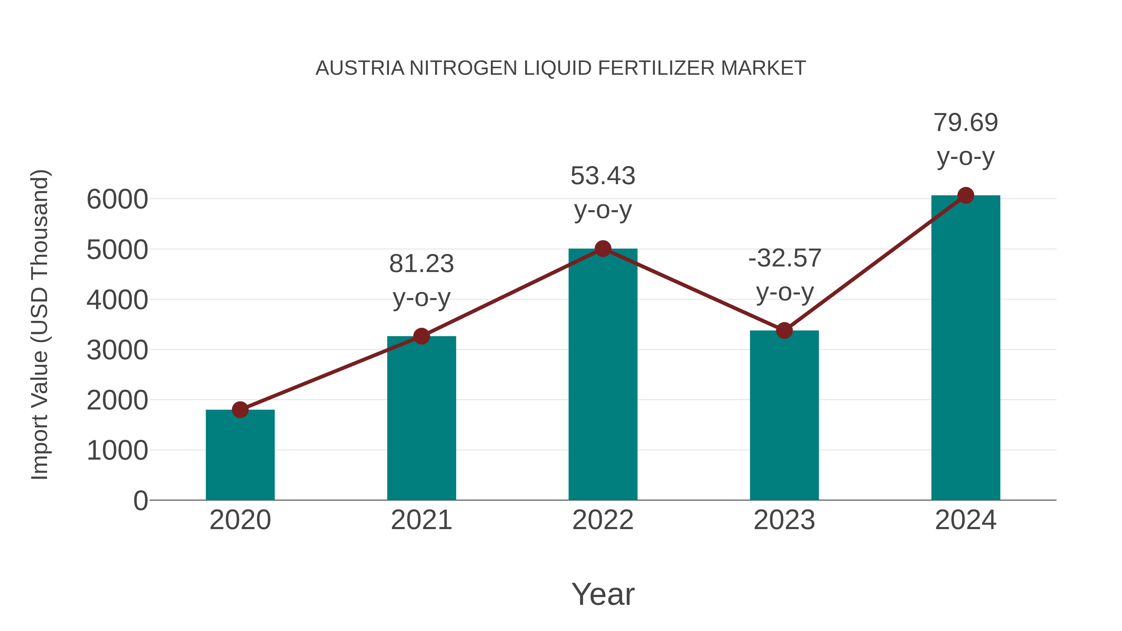  Austria Nitrogen Liquid Fertilizer Market: Import Trend Analysis