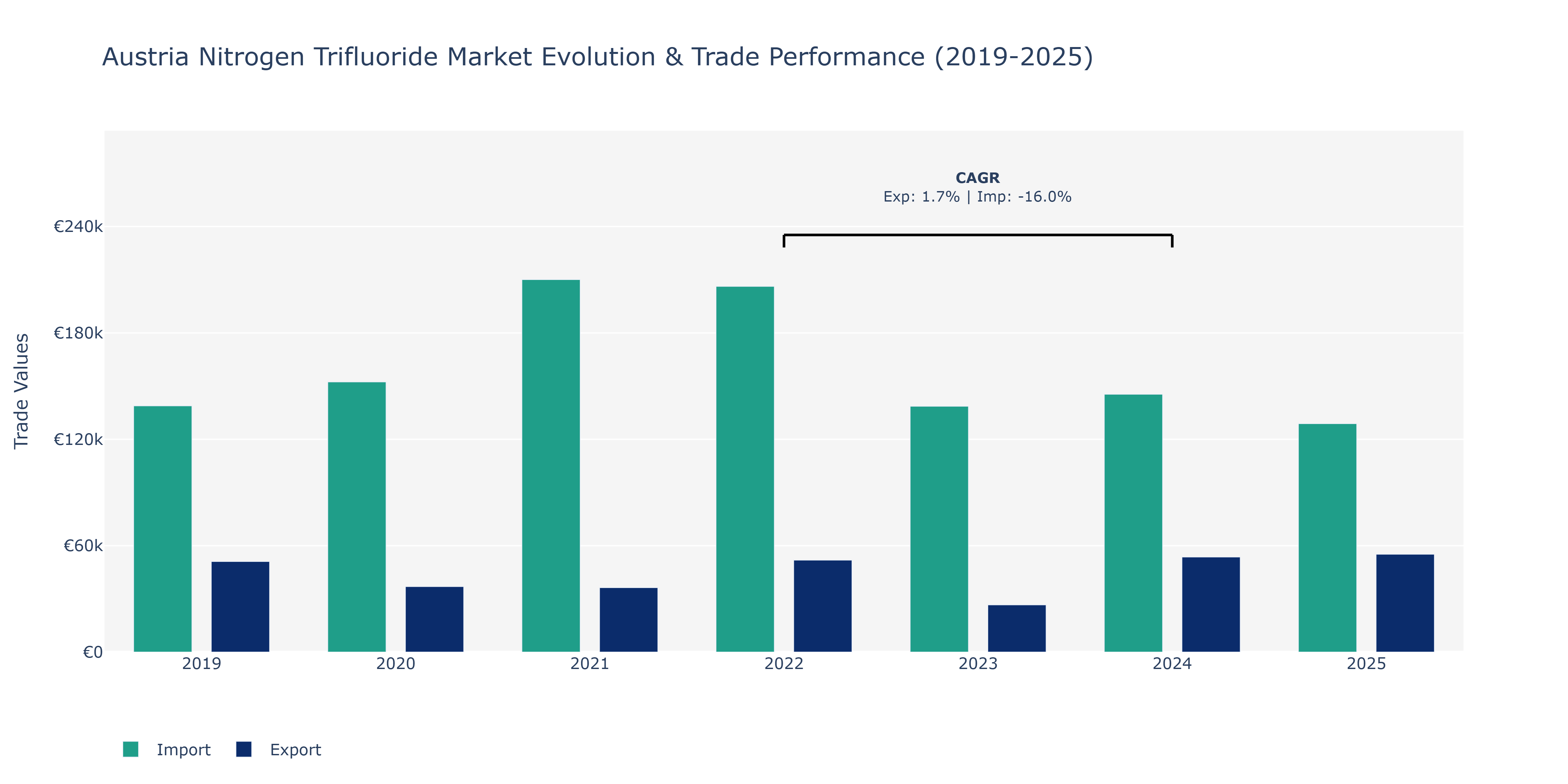 Austria Nitrogen Trifluoride Market: Production & Trade Performance (2019-2025)