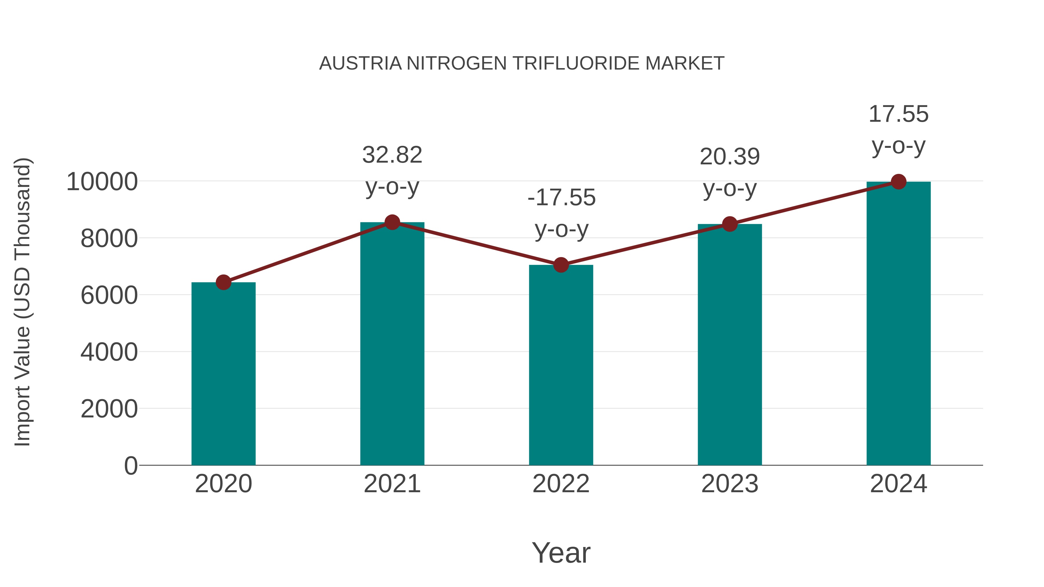  Austria Nitrogen Trifluoride Market: Import Trend Analysis