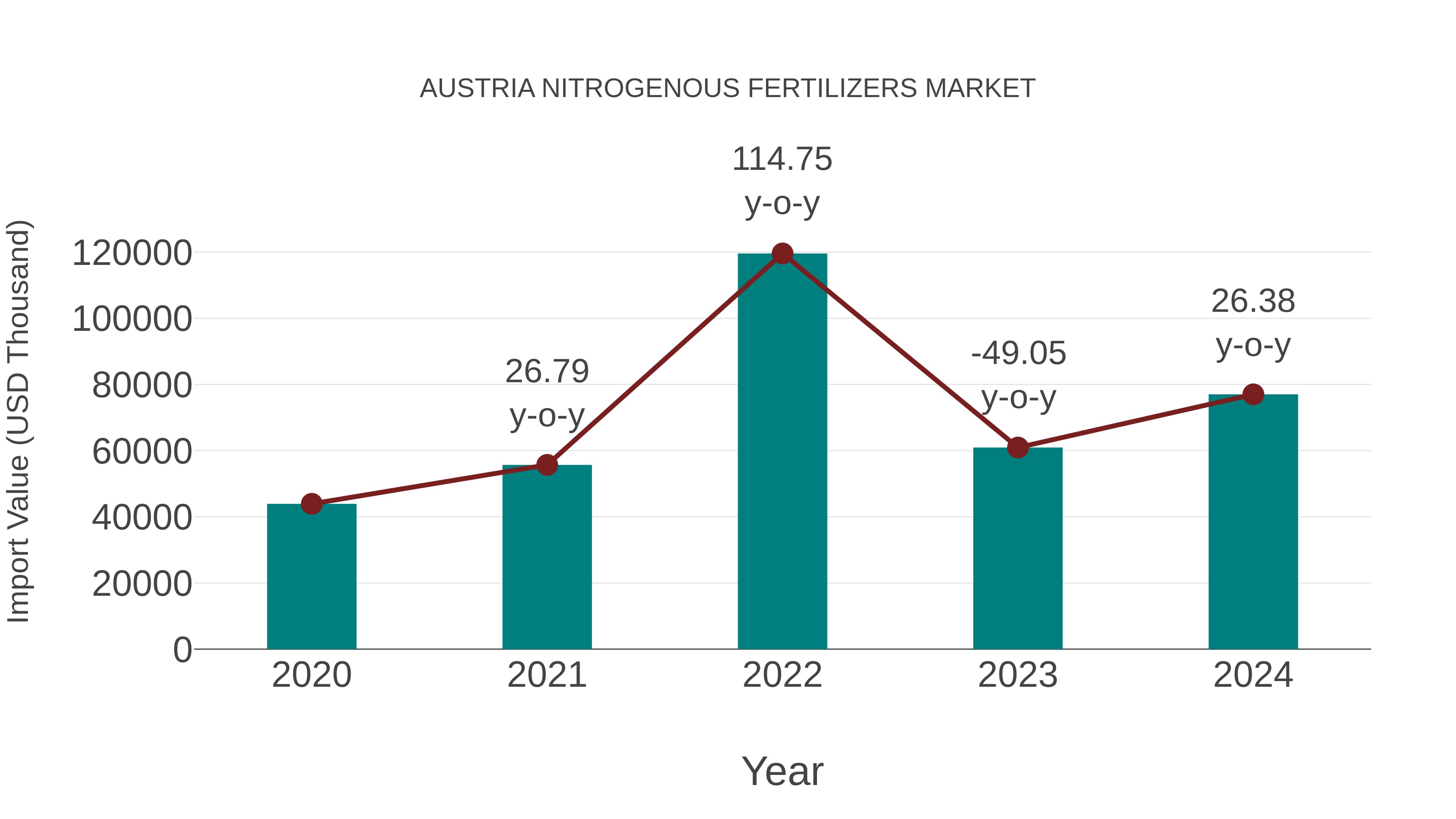  Austria Nitrogenous Fertilizers Market: Import Trend Analysis