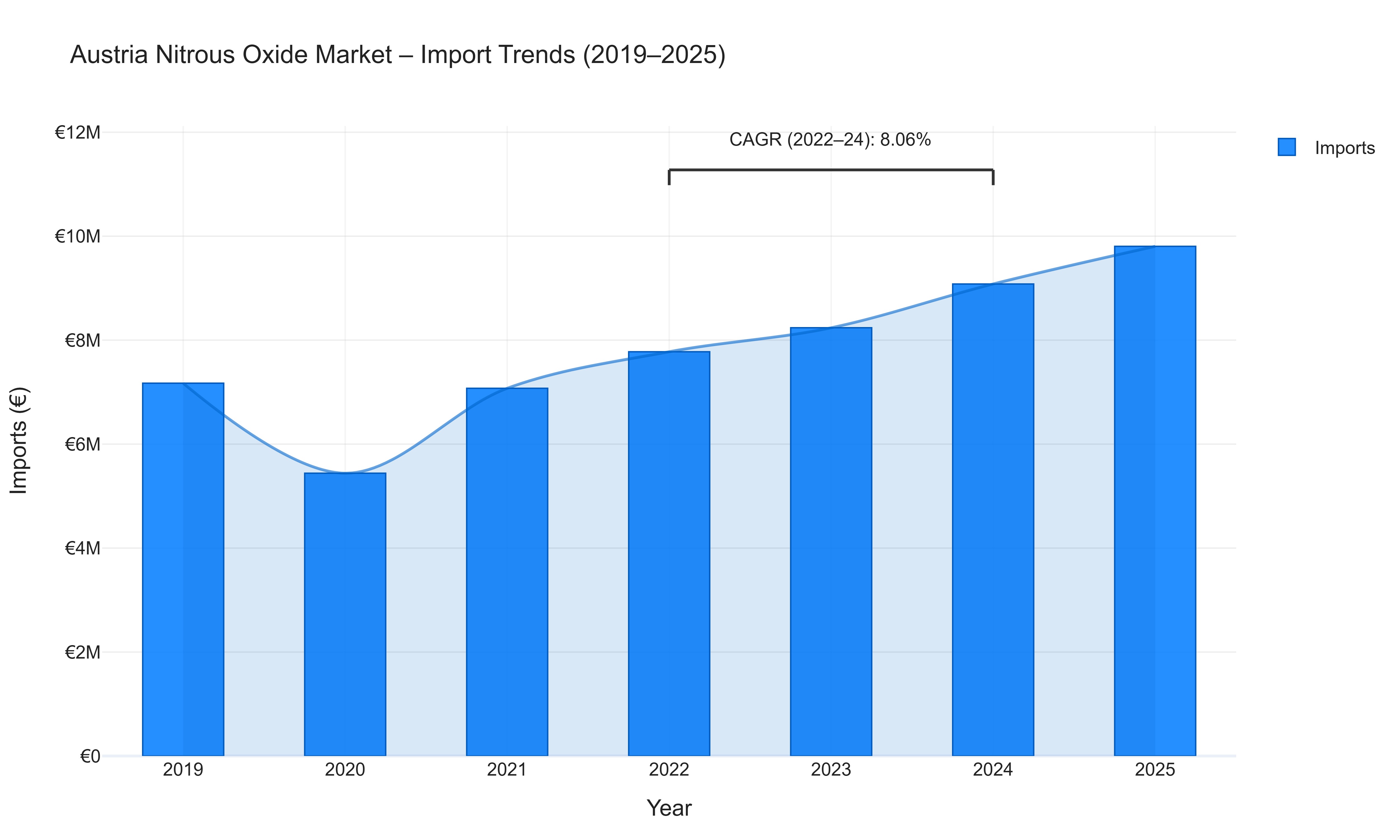 Austria Nitrous Oxide Market - Import Trends (2019-2025)