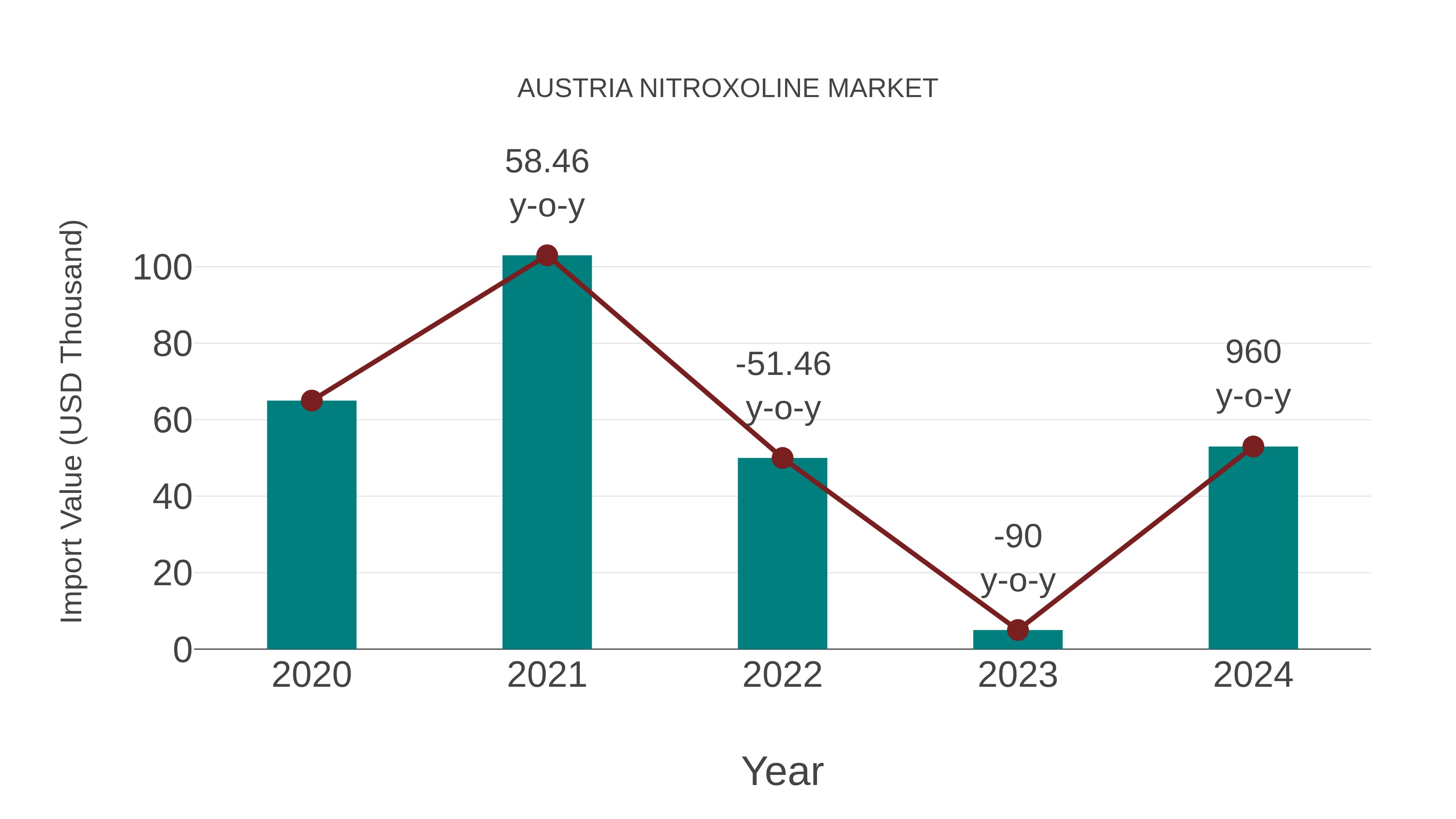  Austria Nitroxoline Market: Import Trend Analysis