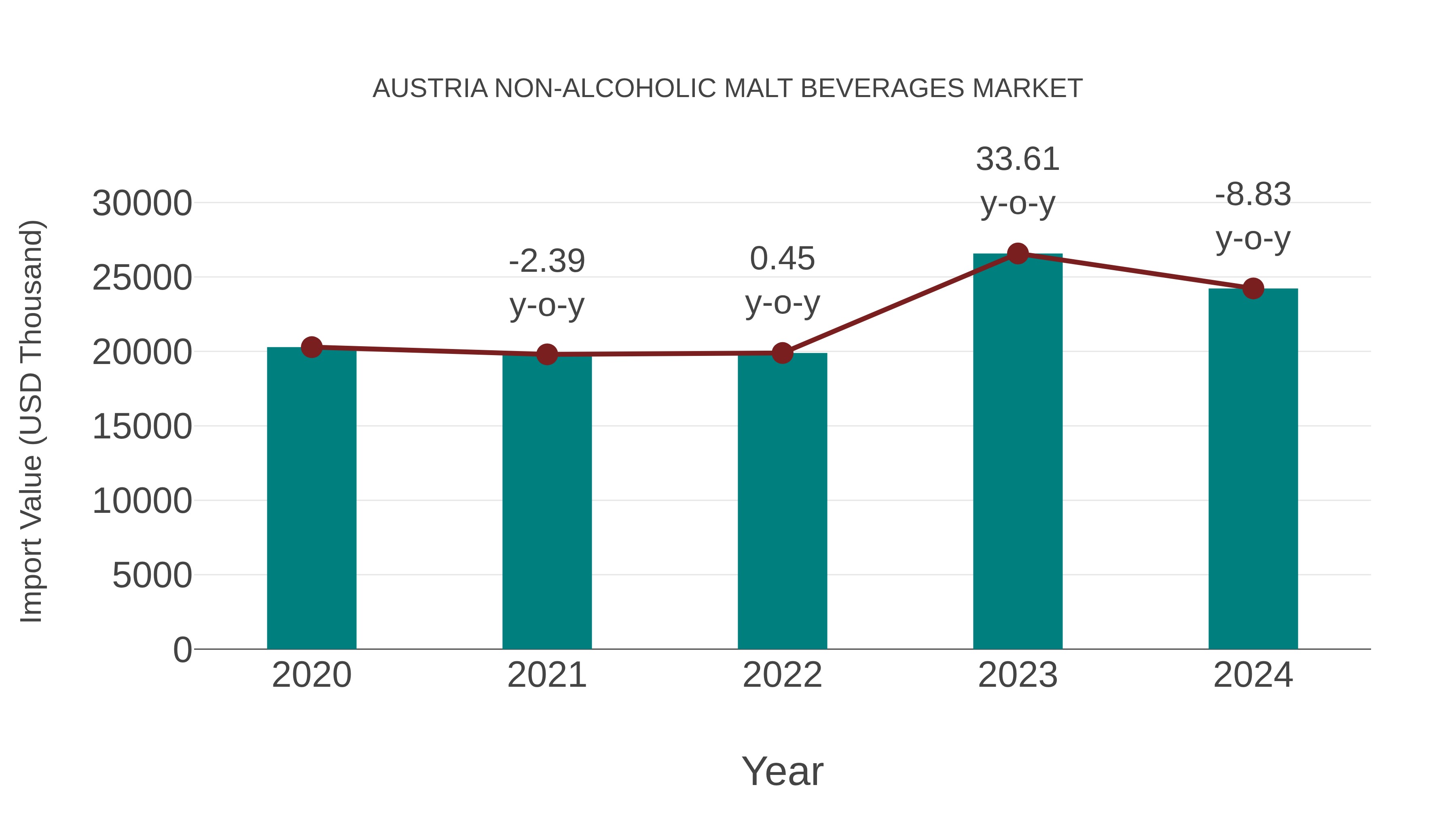  Austria Non-alcoholic Malt Beverages Market: Import Trend Analysis