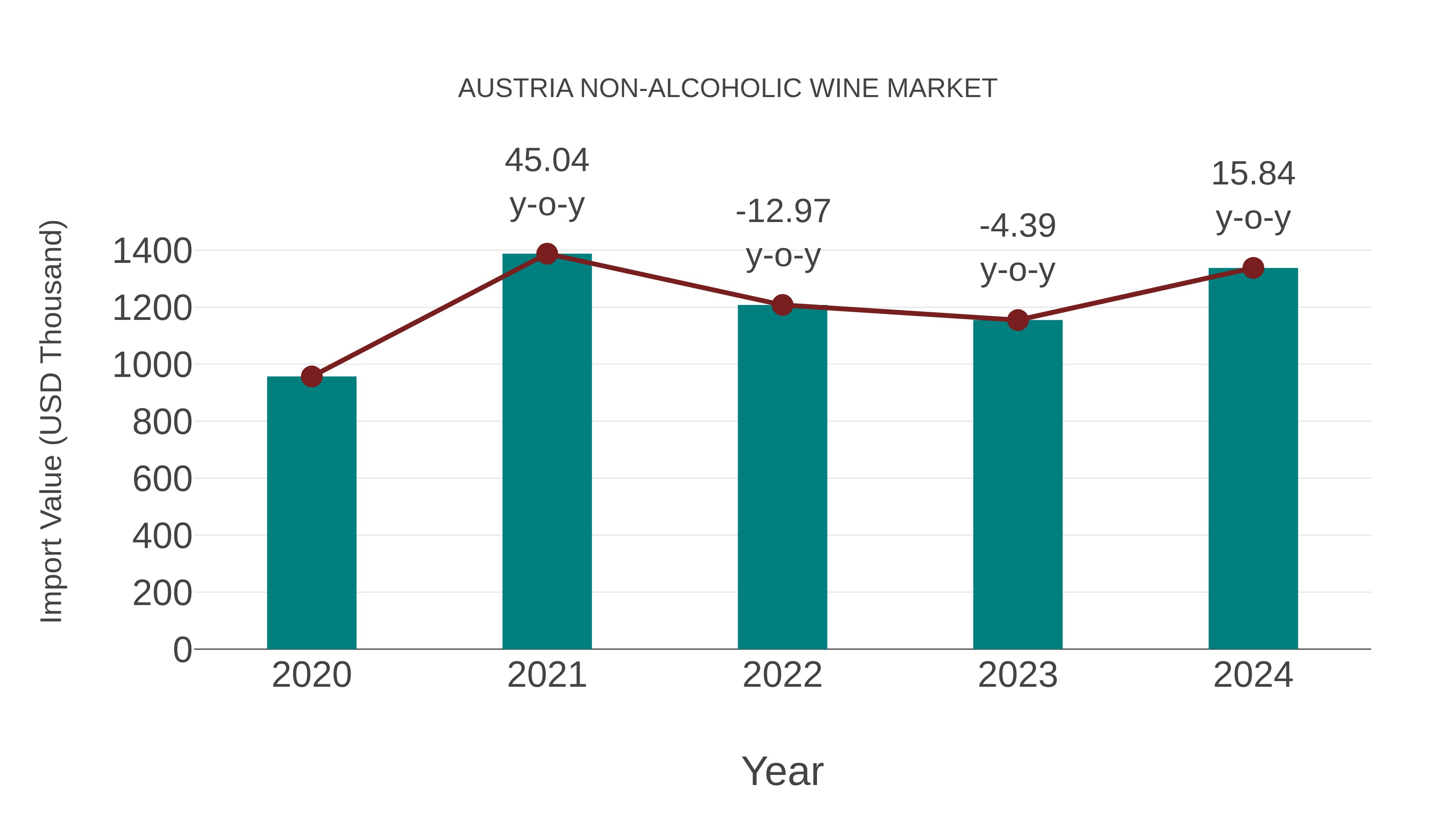  Austria Non-alcoholic Wine Market: Import Trend Analysis