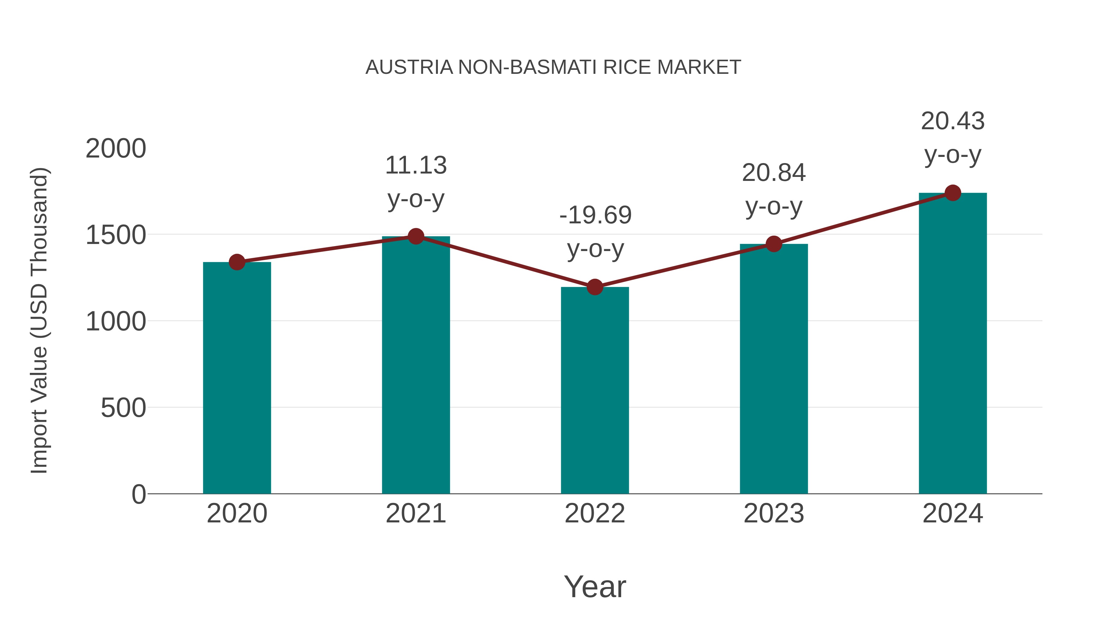  Austria Non-basmati Rice Market: Import Trend Analysis