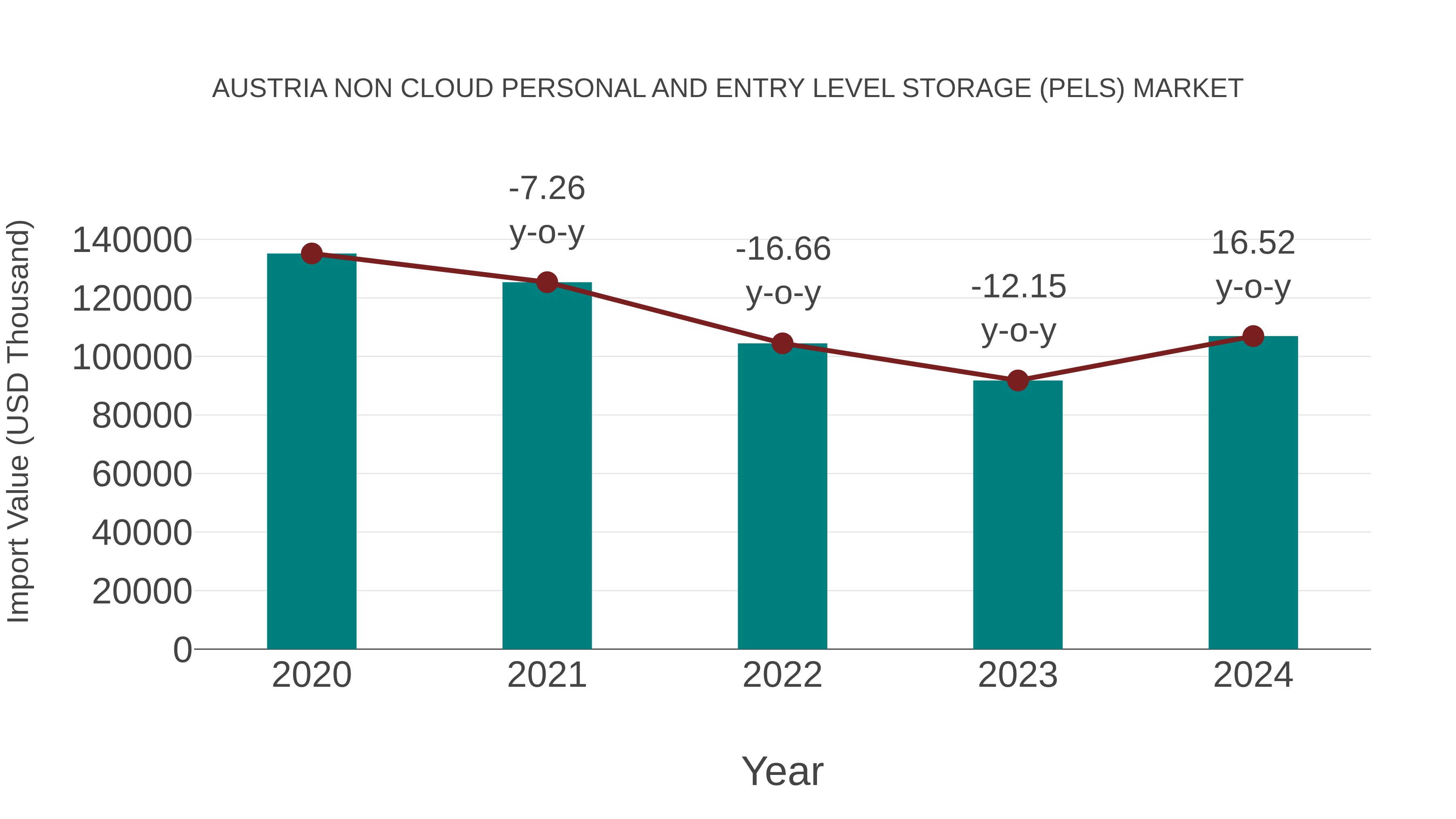  Austria Non Cloud Personal and Entry Level Storage (Pels) Market: Import Trend Analysis