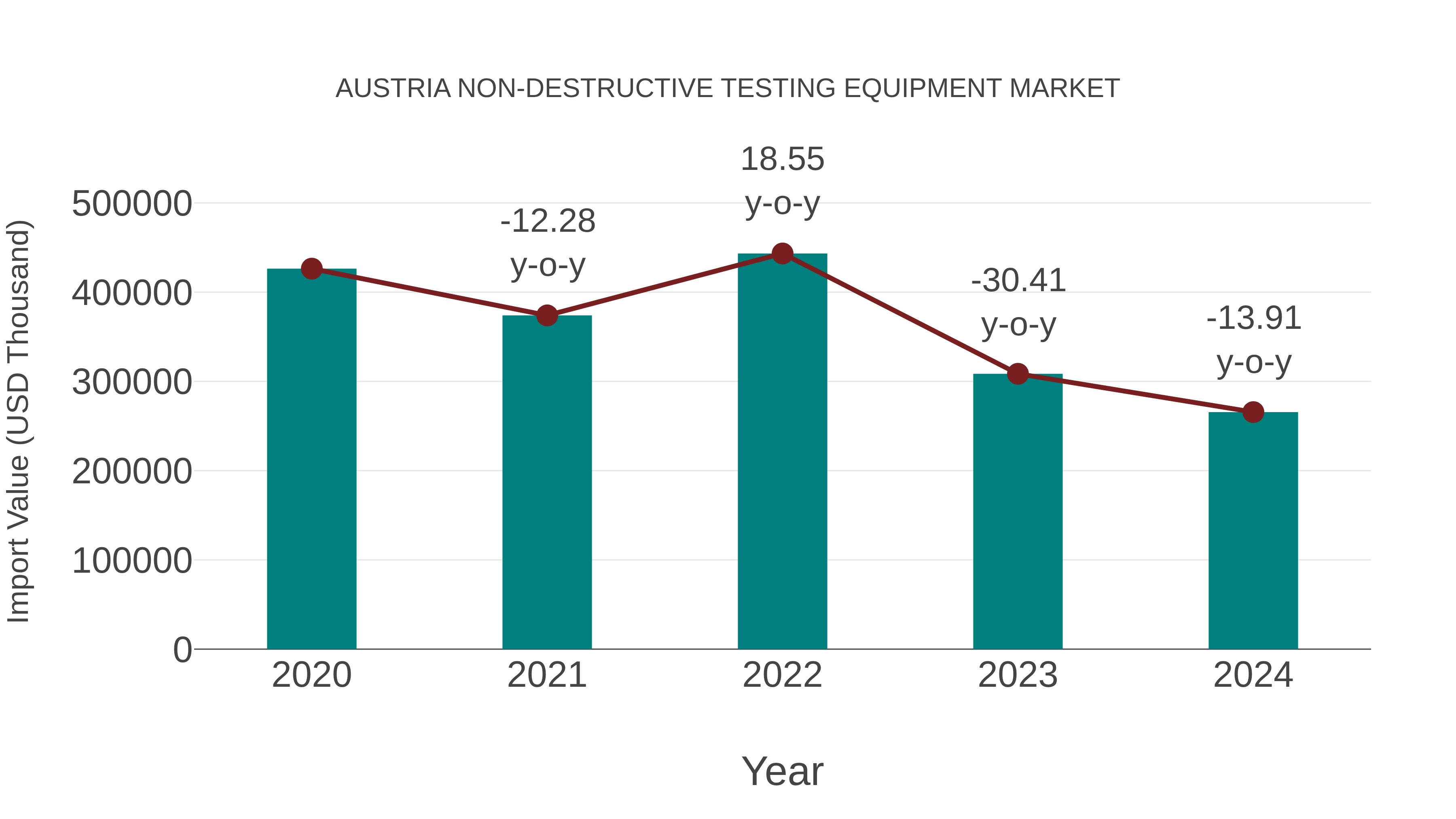  Austria Non-destructive Testing Equipment Market: Import Trend Analysis