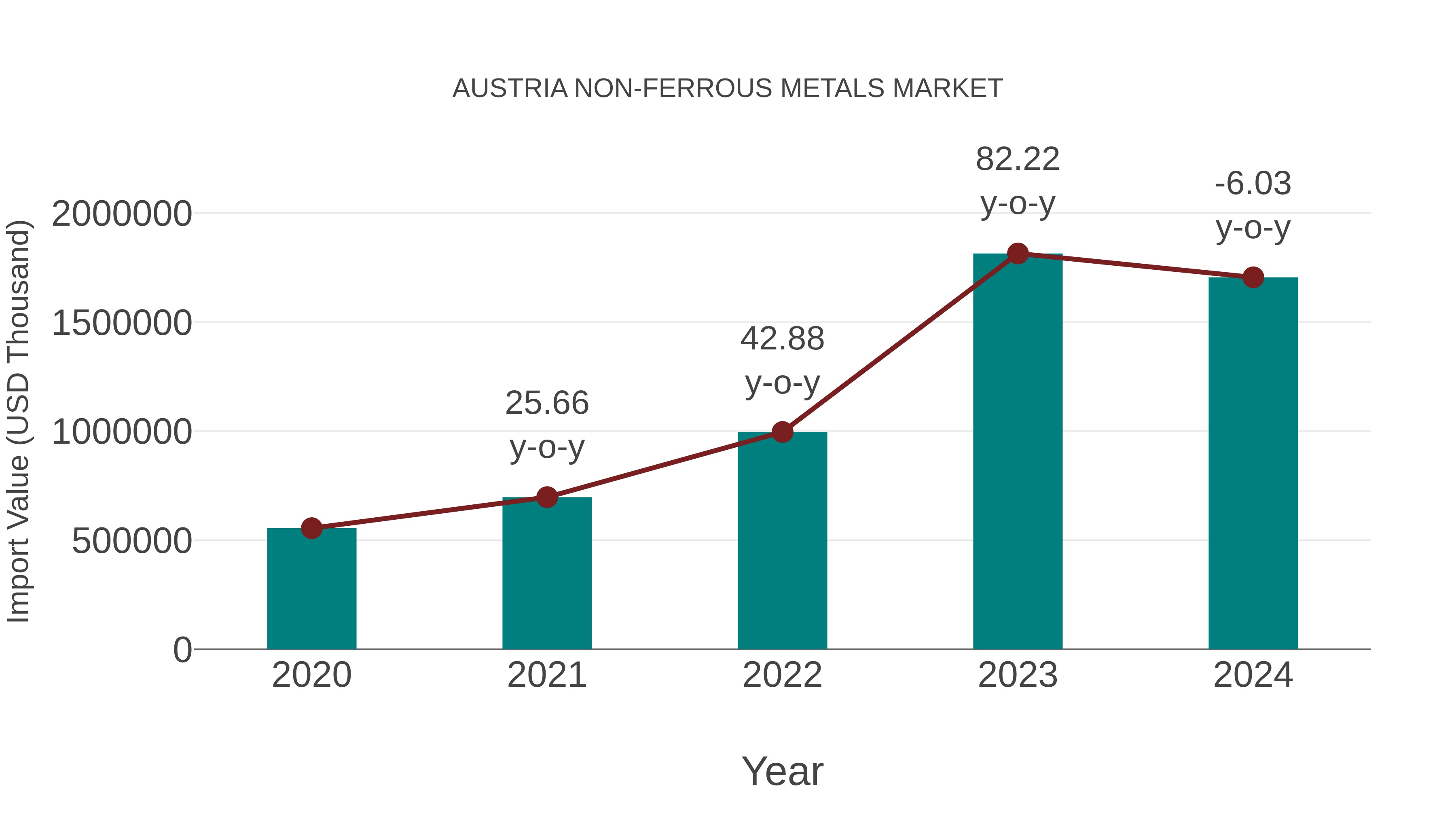  Austria Non-ferrous Metals Market: Import Trend Analysis