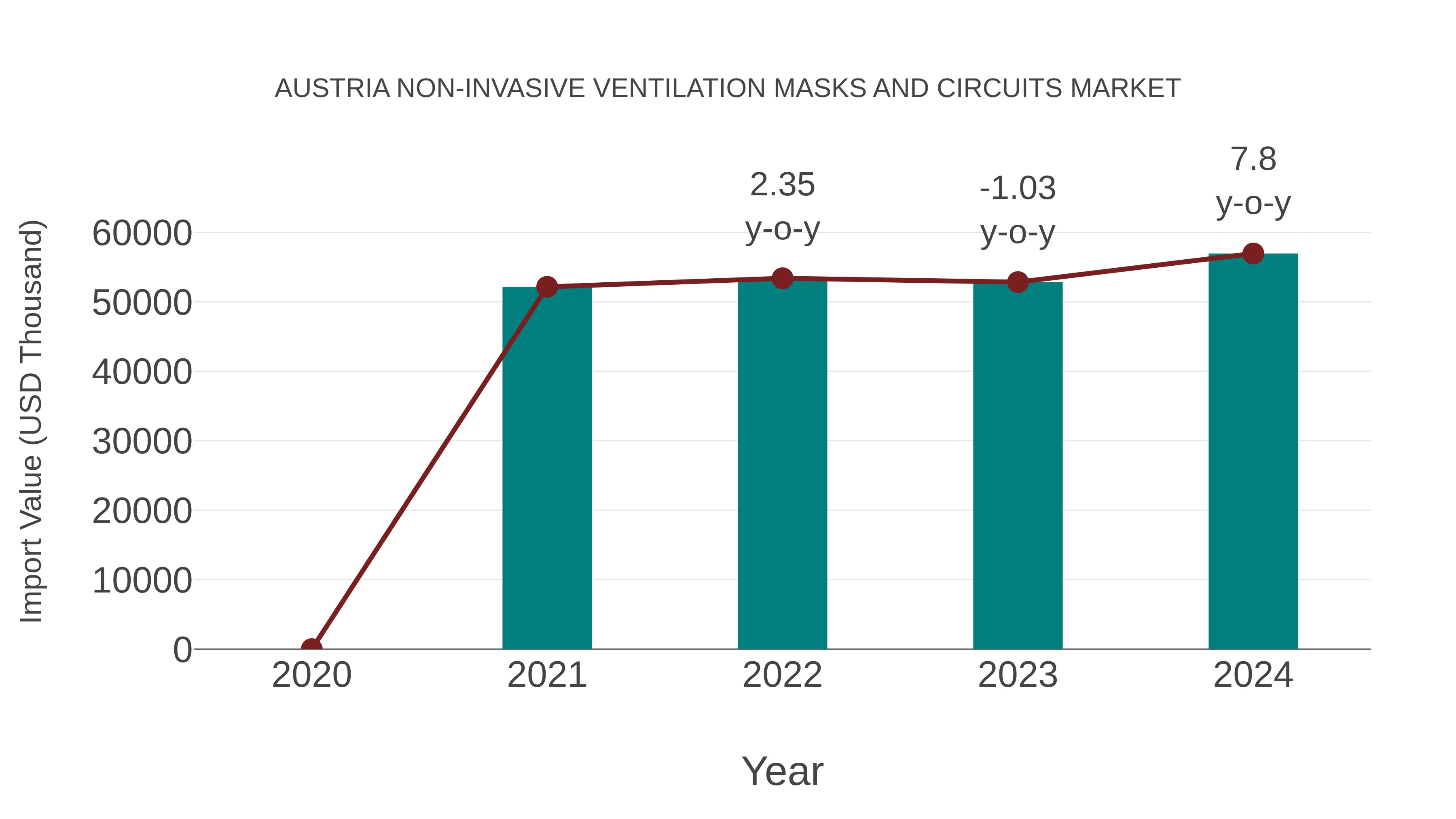  Austria Non-invasive Ventilation Masks and Circuits Market: Import Trend Analysis