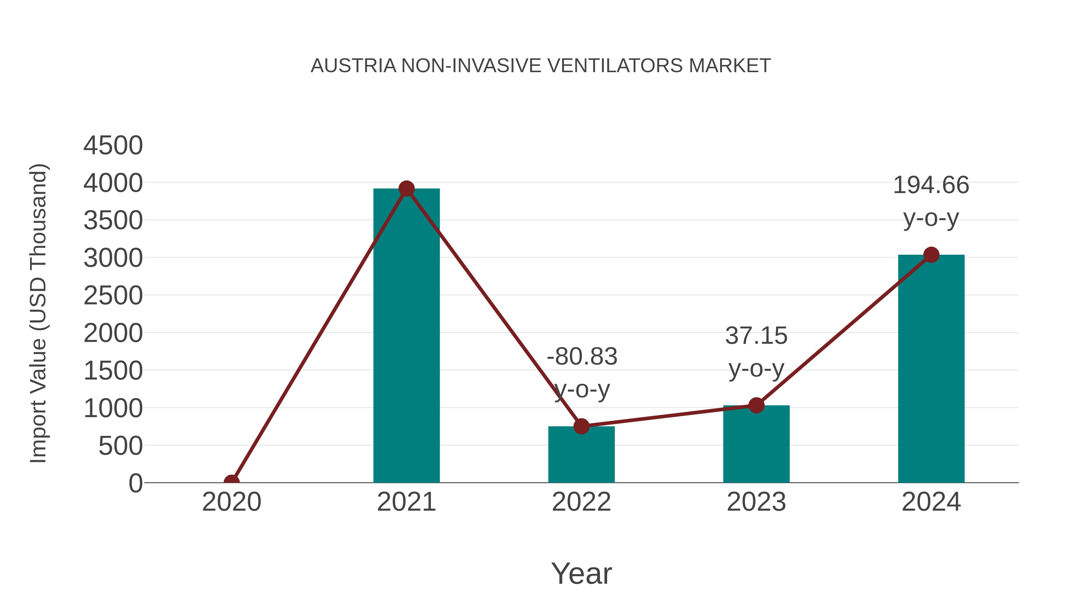  Austria Non-invasive Ventilators Market: Import Trend Analysis