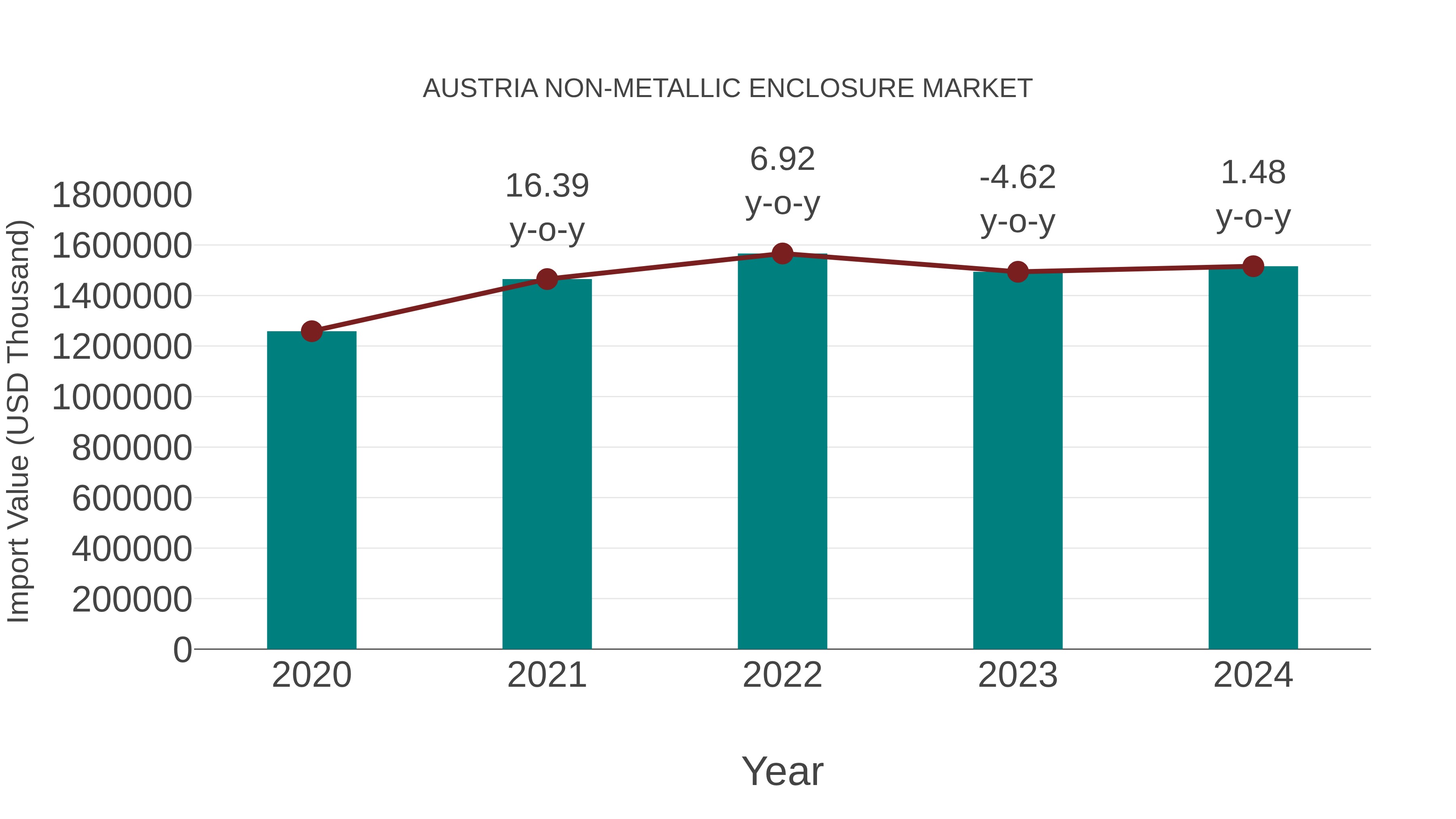  Austria Non-metallic Enclosure Market: Import Trend Analysis