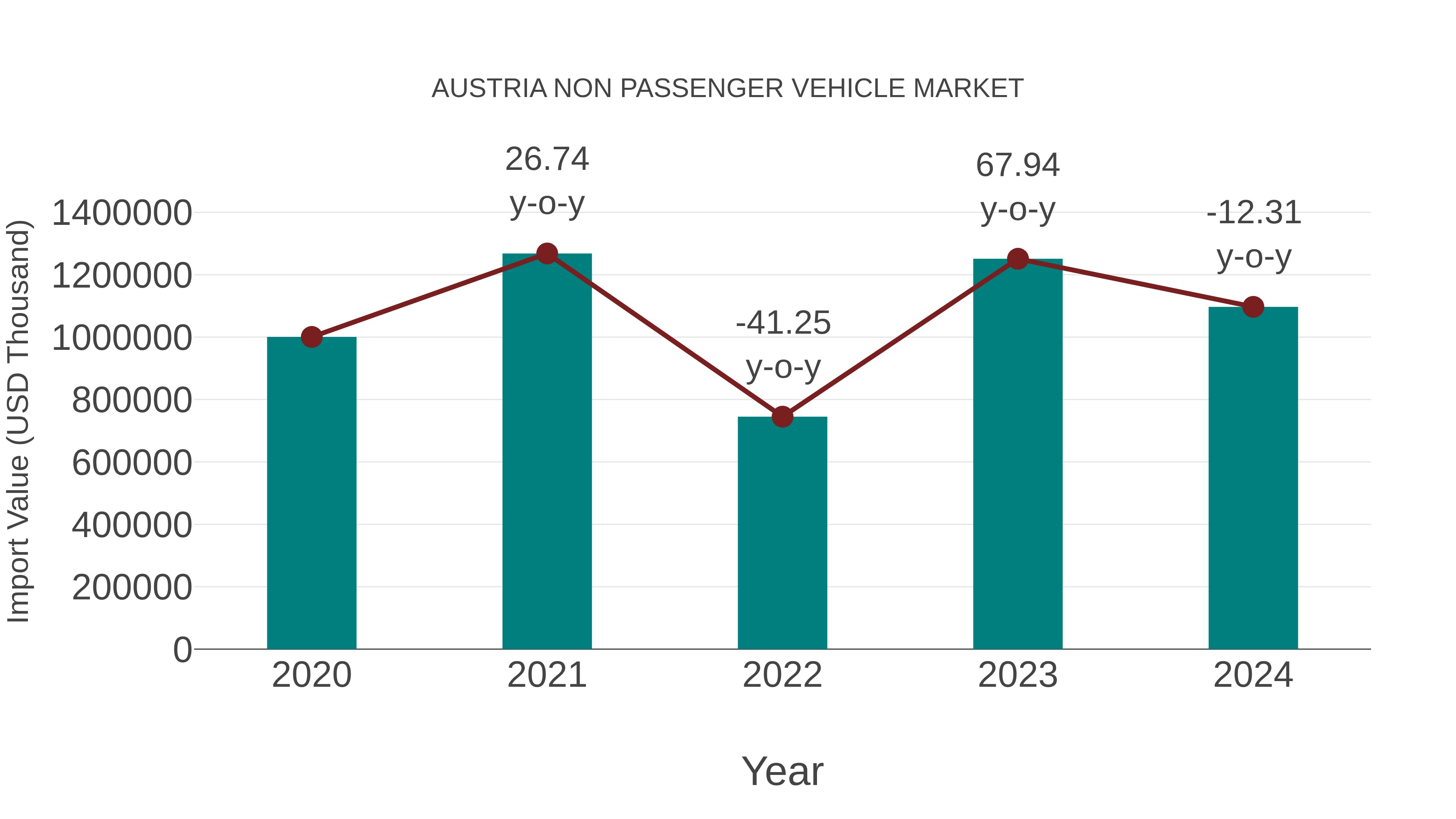 Austria Non Passenger Vehicle Market: Import Trend Analysis