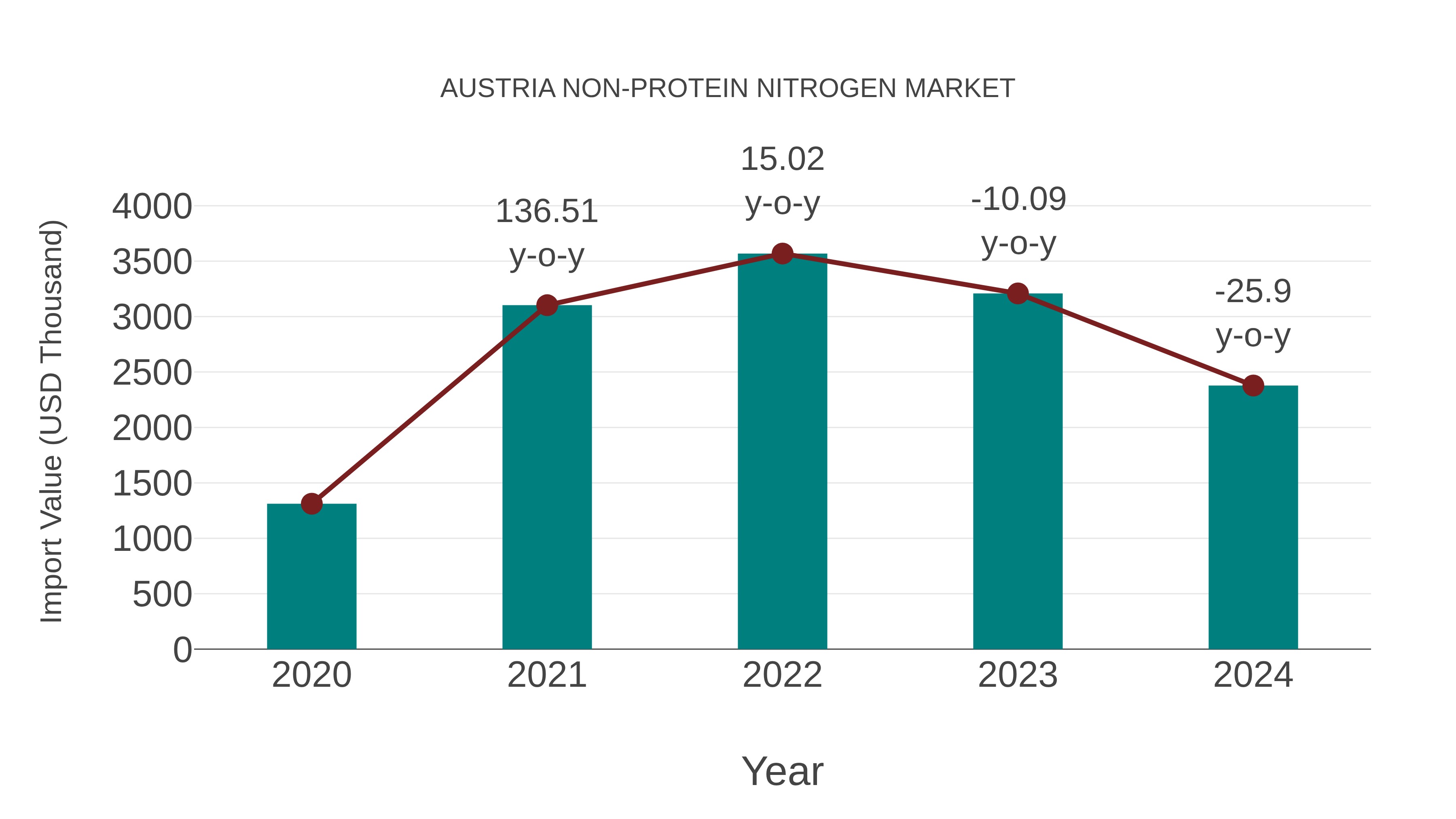  Austria Non-protein Nitrogen Market: Import Trend Analysis
