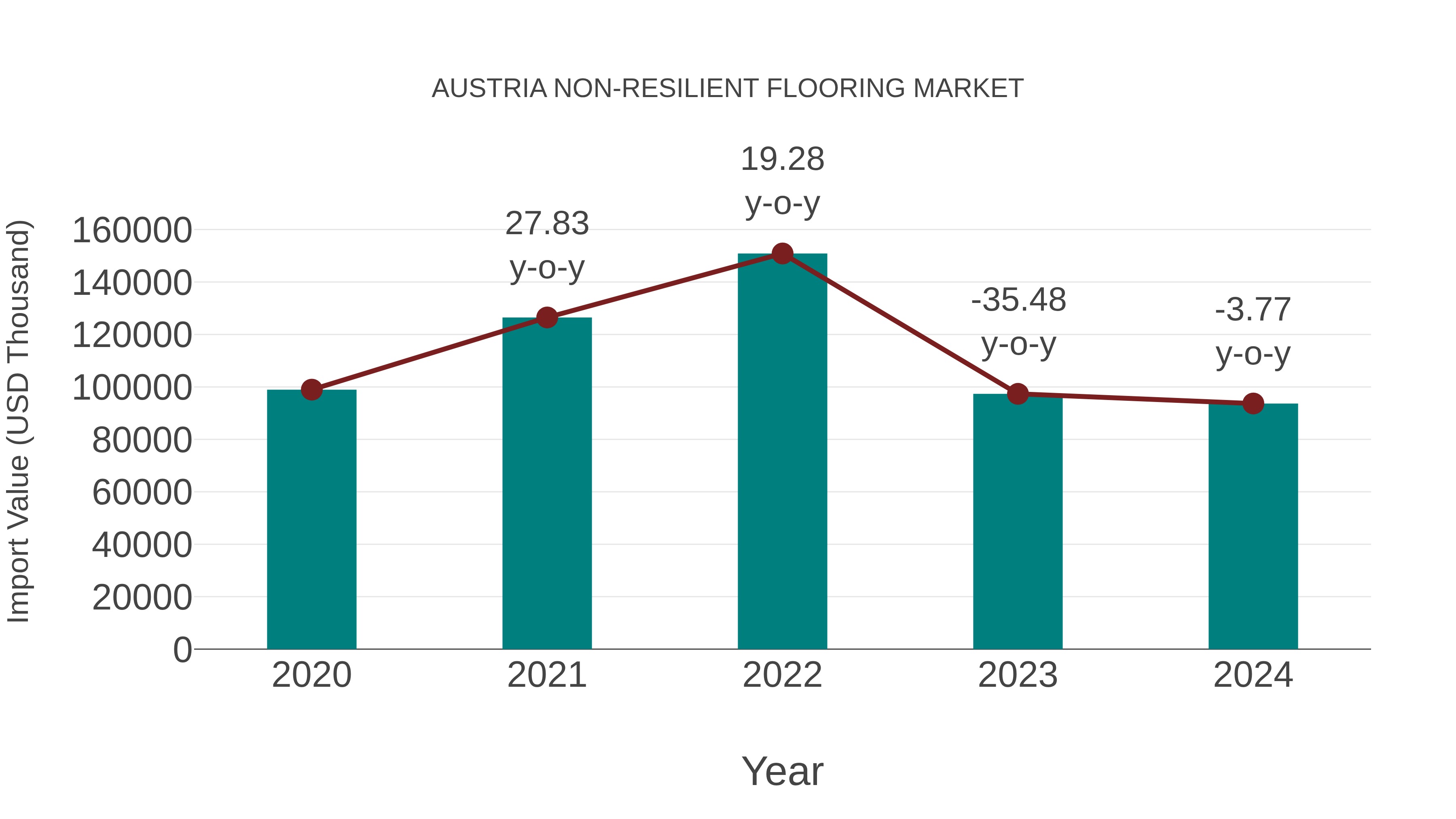  Austria Non-resilient Flooring Market: Import Trend Analysis
