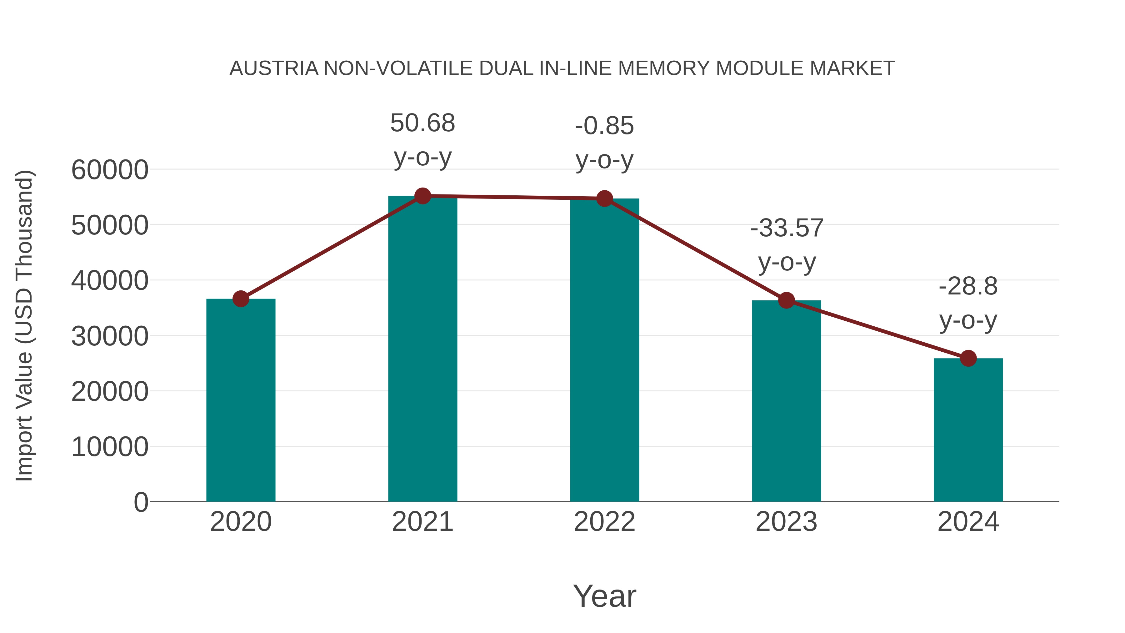 Austria Non-volatile Dual in-line Memory Module Market: Import Trend Analysis