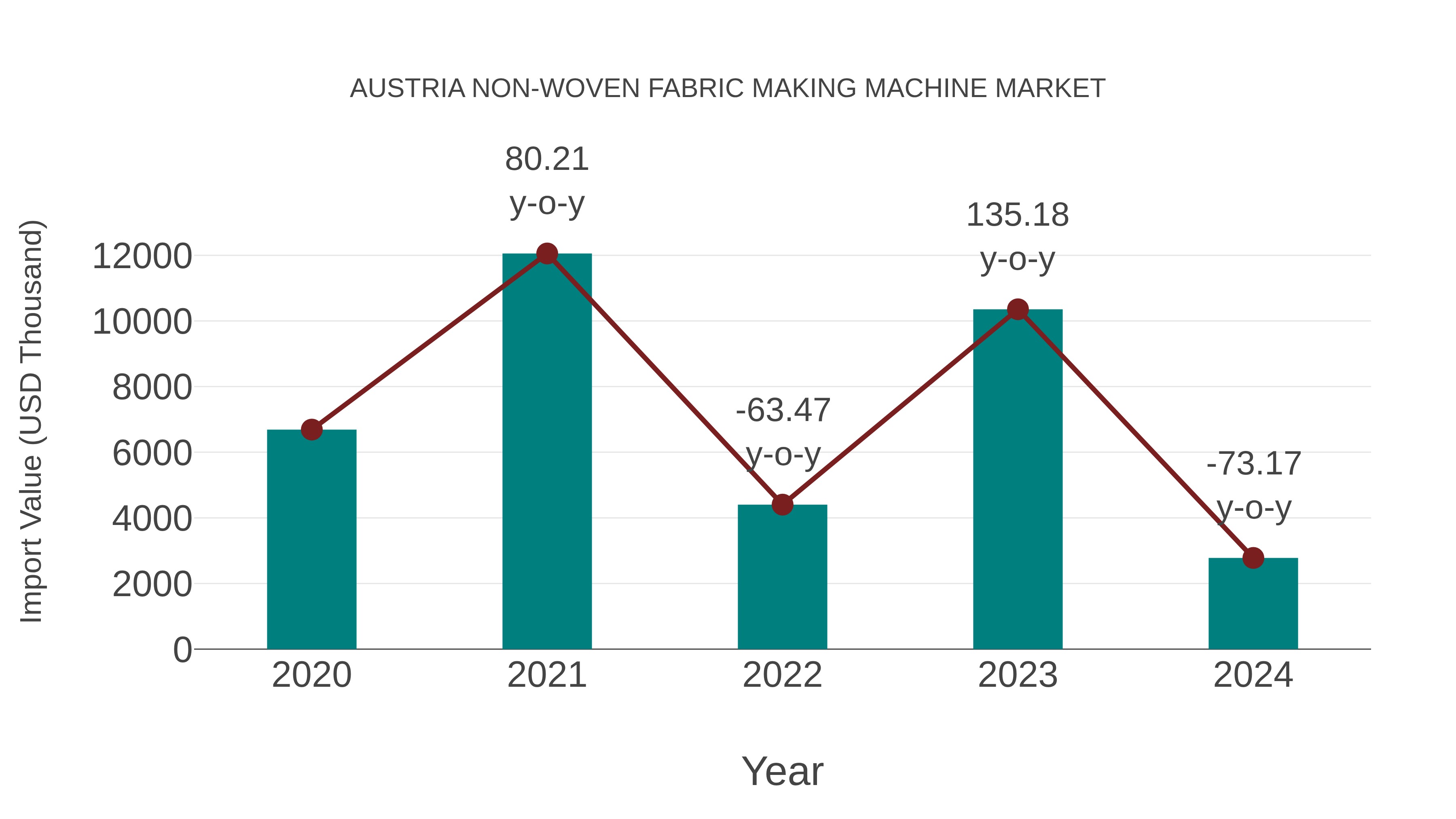  Austria Non-woven Fabric Making Machine Market: Import Trend Analysis