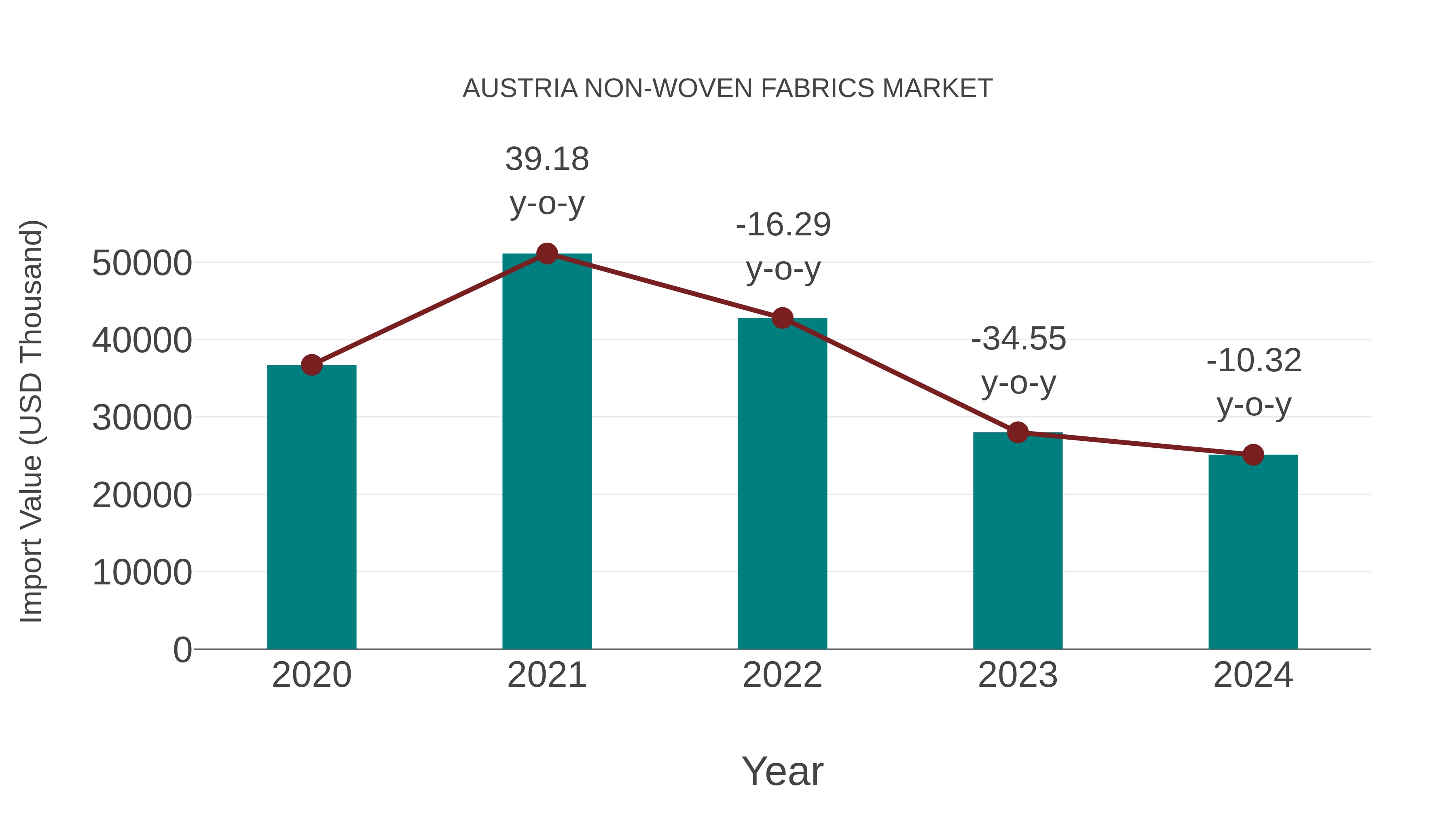  Austria Non-woven Fabrics Market: Import Trend Analysis