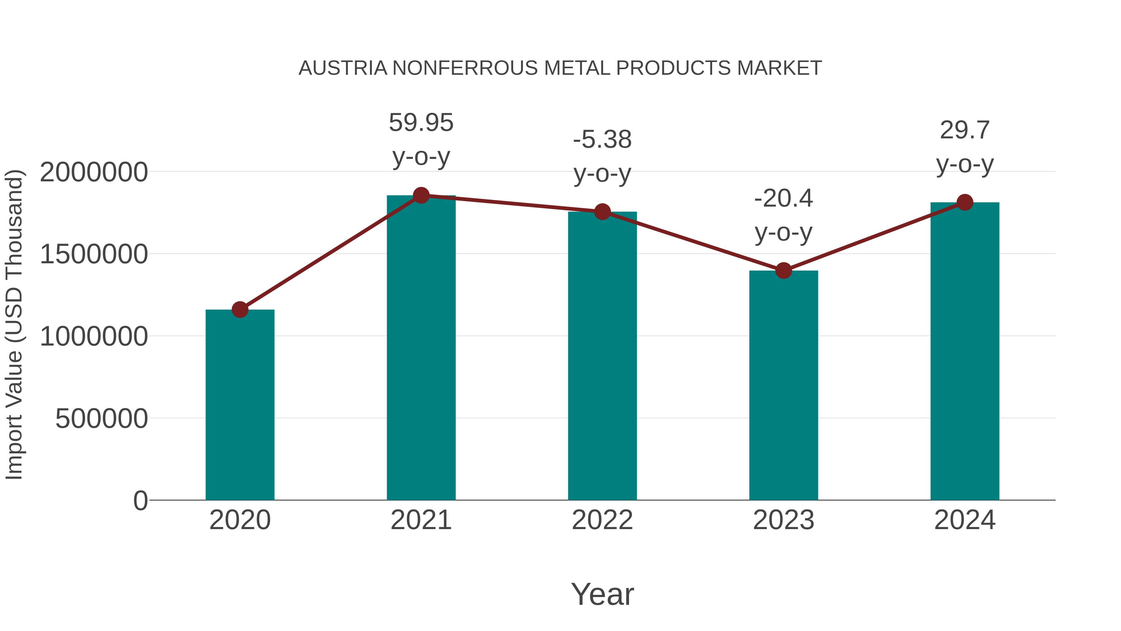 Austria Nonferrous Metal Products Market: Import Trend Analysis