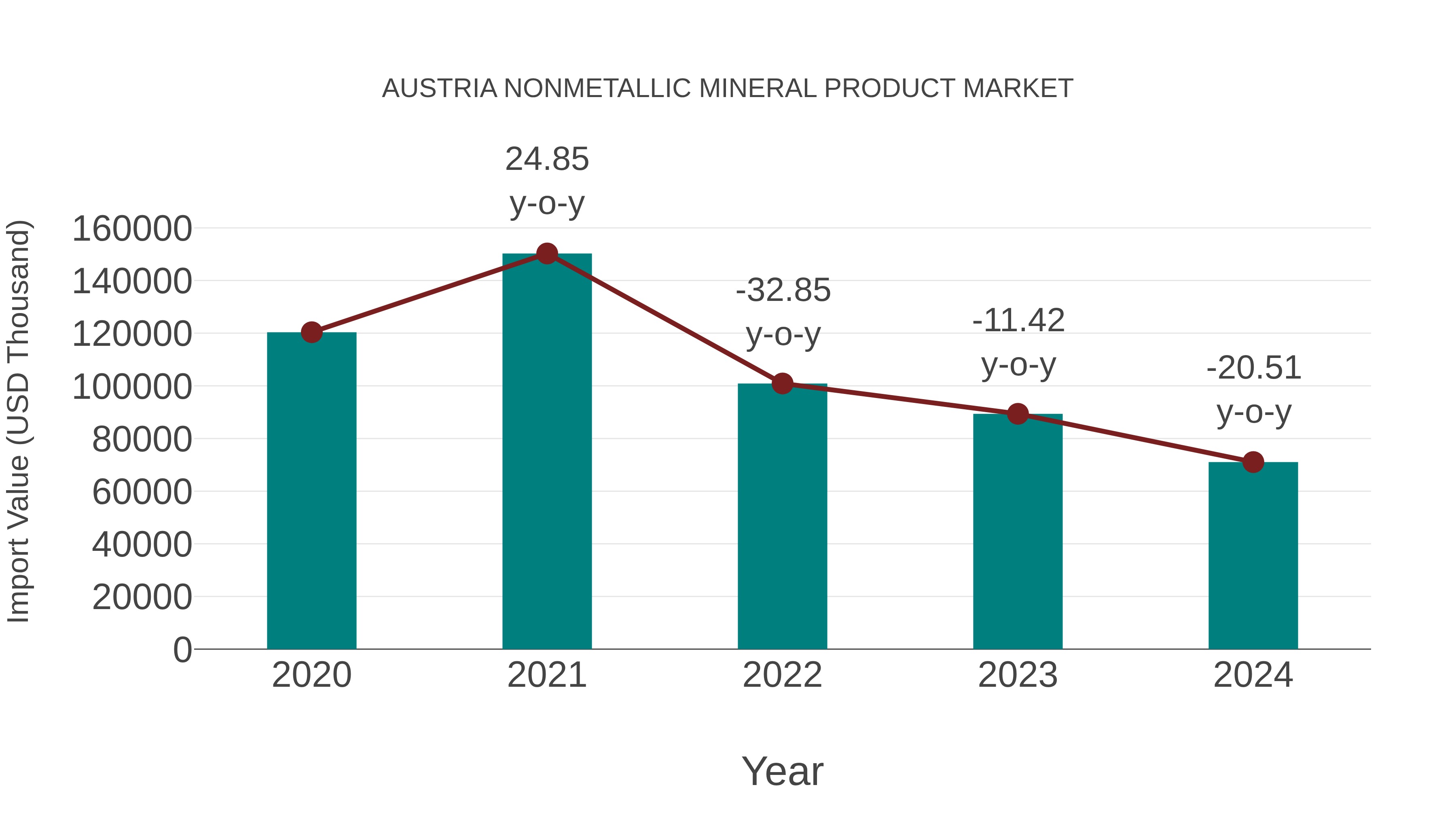 Austria Nonmetallic Mineral Product Market: Import Trend Analysis
