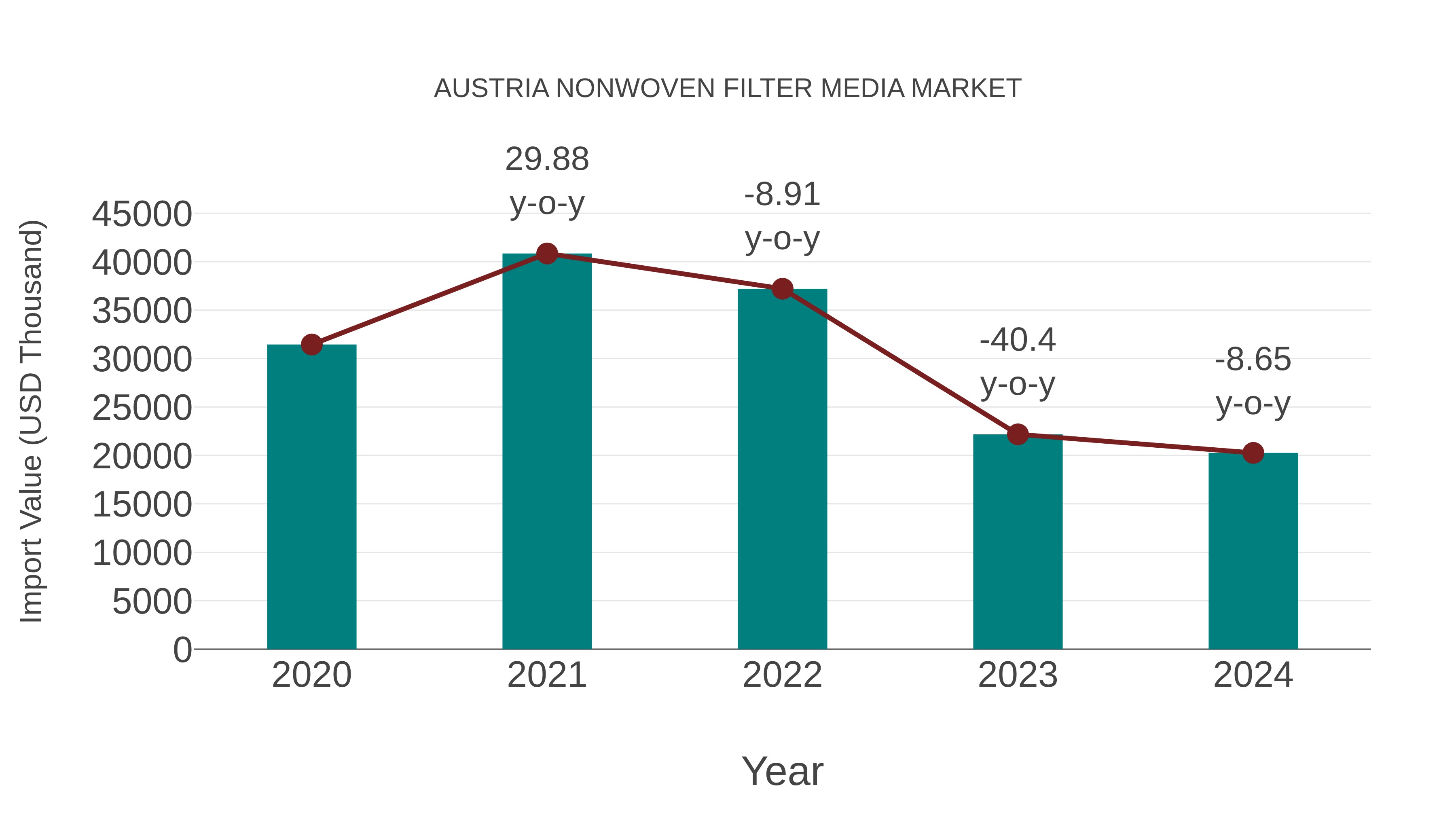  Austria Nonwoven Filter Media Market: Import Trend Analysis