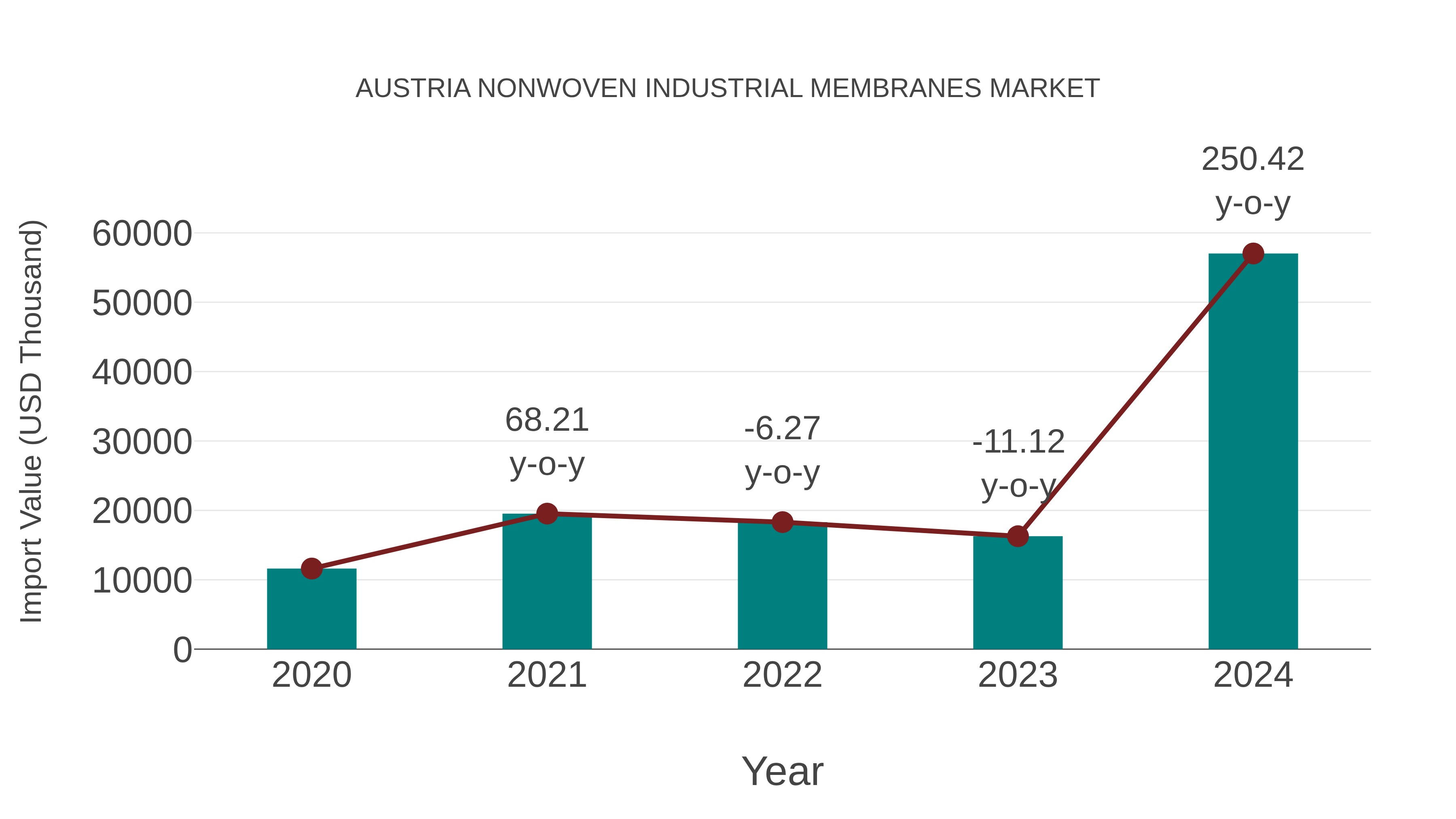 Austria Nonwoven Industrial Membranes Market: Import Trend Analysis