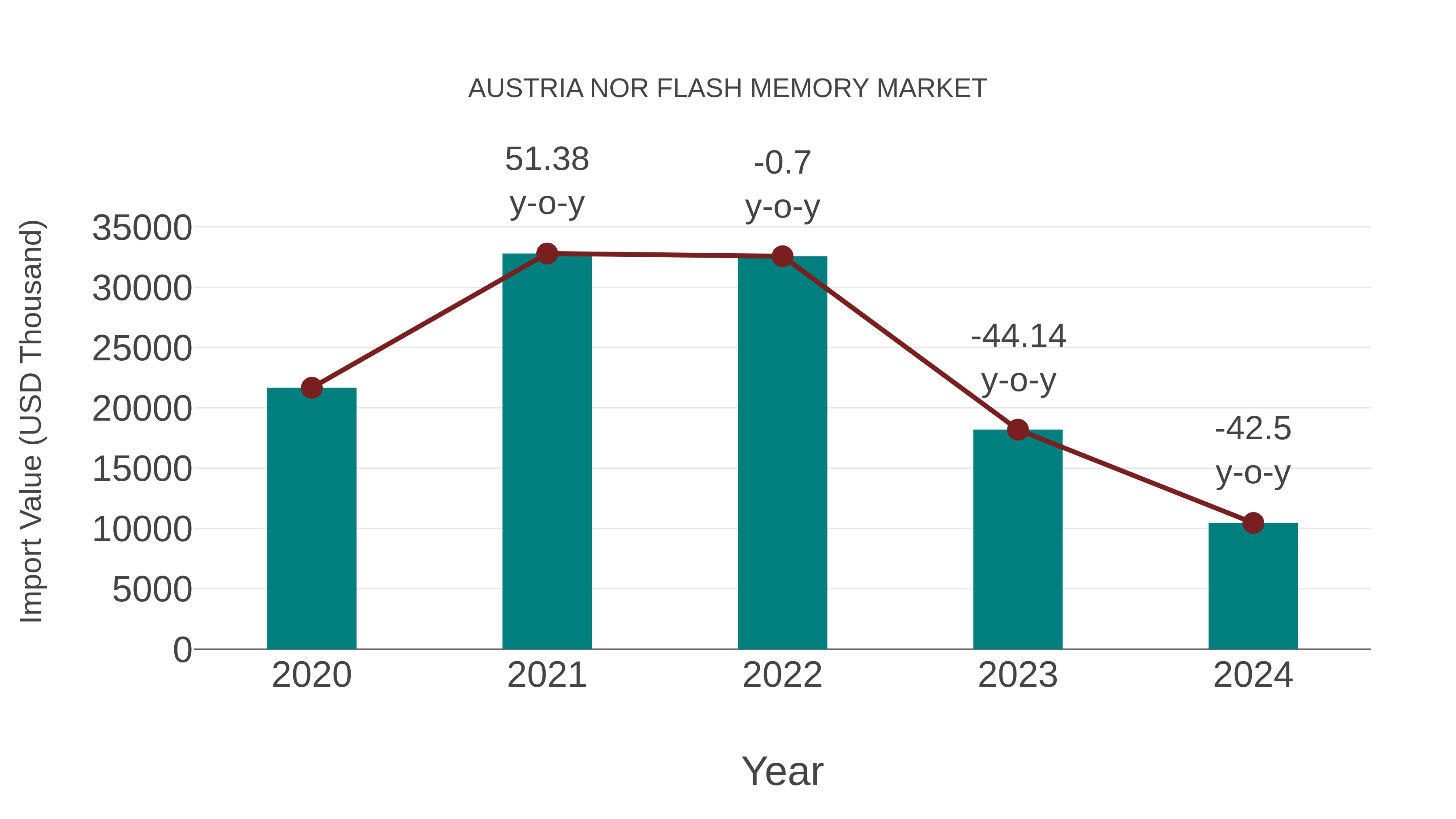  Austria Nor Flash Memory Market: Import Trend Analysis