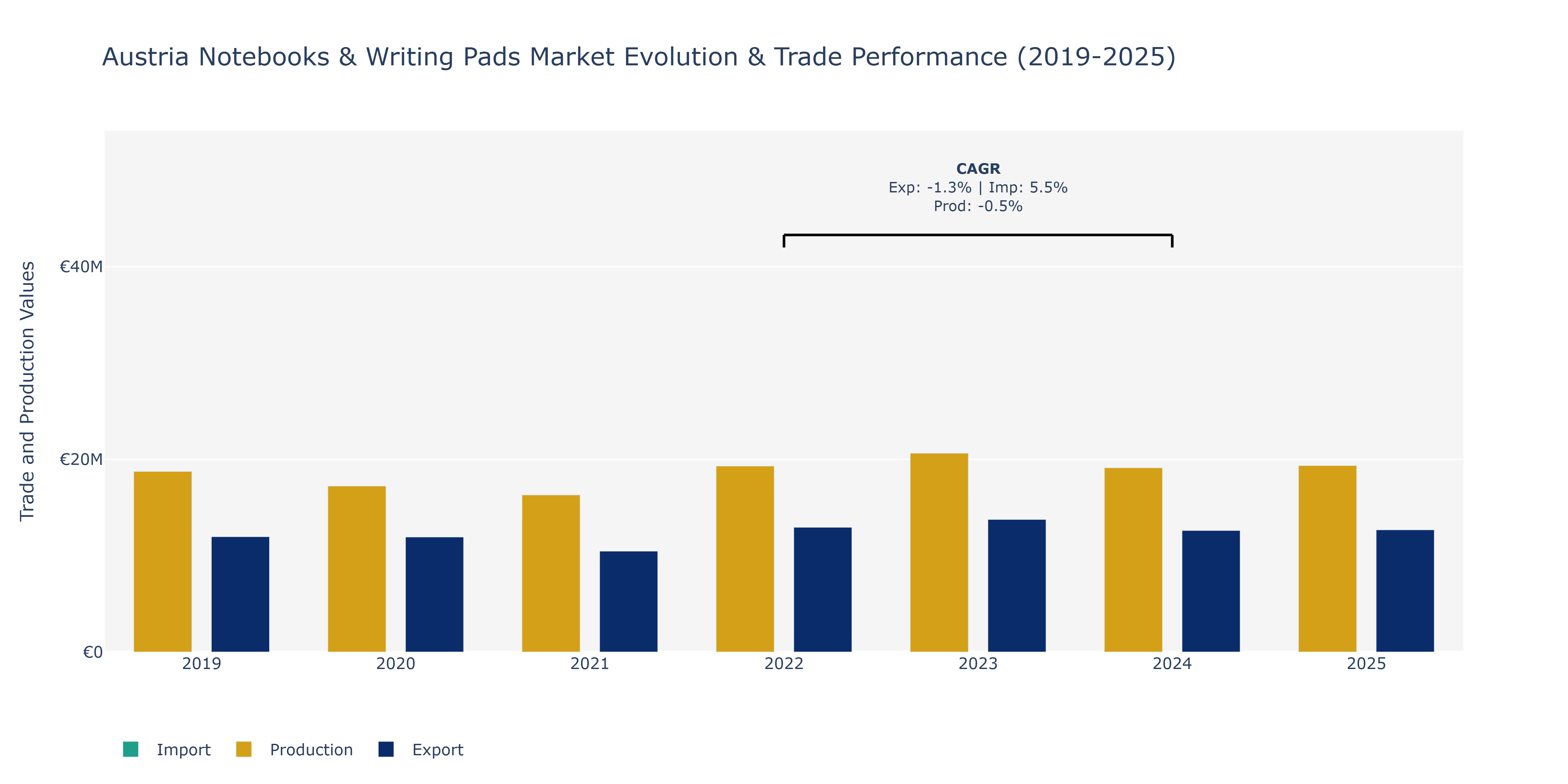 Austria Notebooks & Writing Pads Market: Production & Trade Performance (2019-2025)