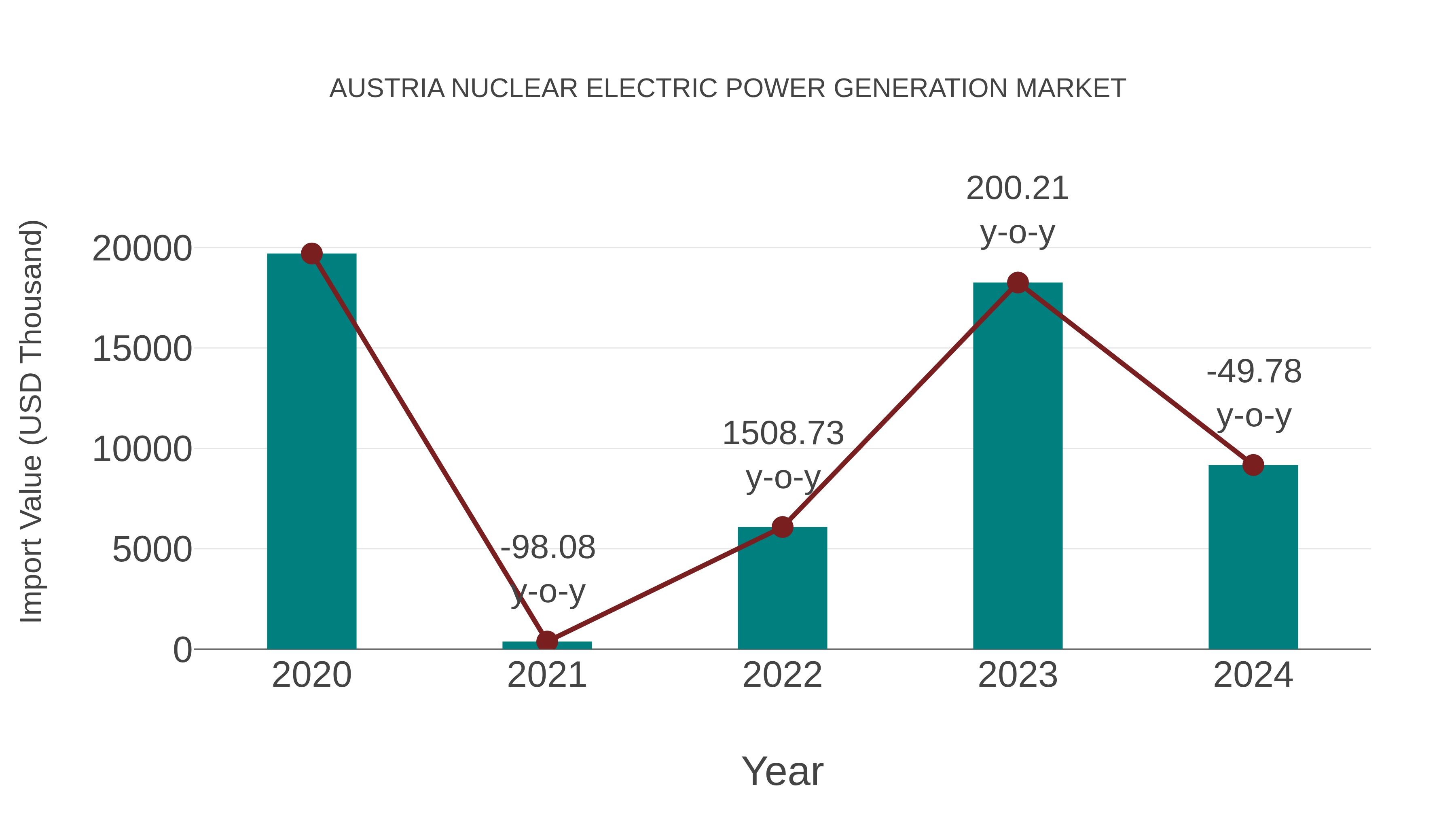 Austria Nuclear Electric Power Generation Market: Import Trend Analysis