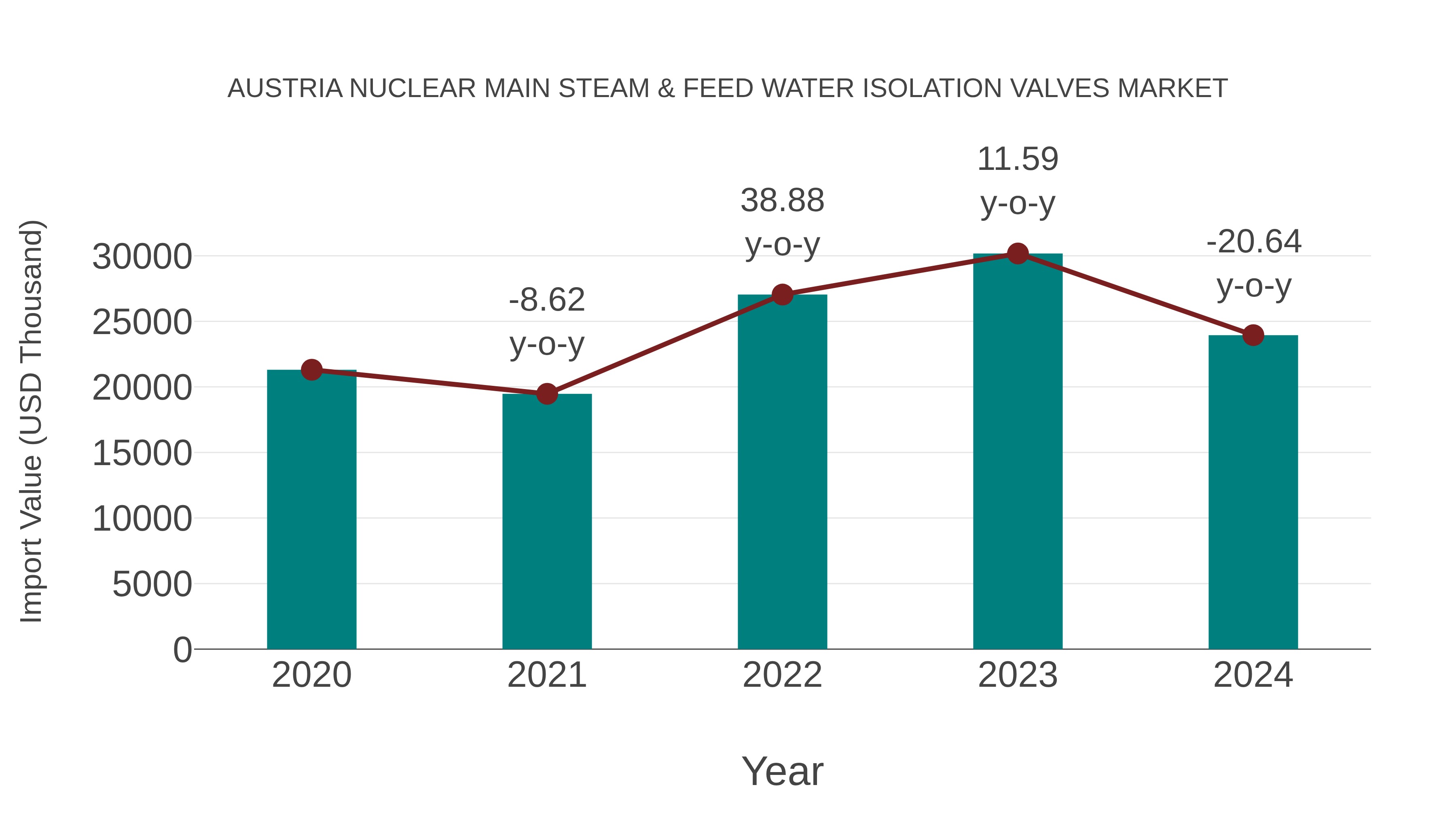 Austria Nuclear Main Steam & Feed Water Isolation Valves Market: Import Trend Analysis