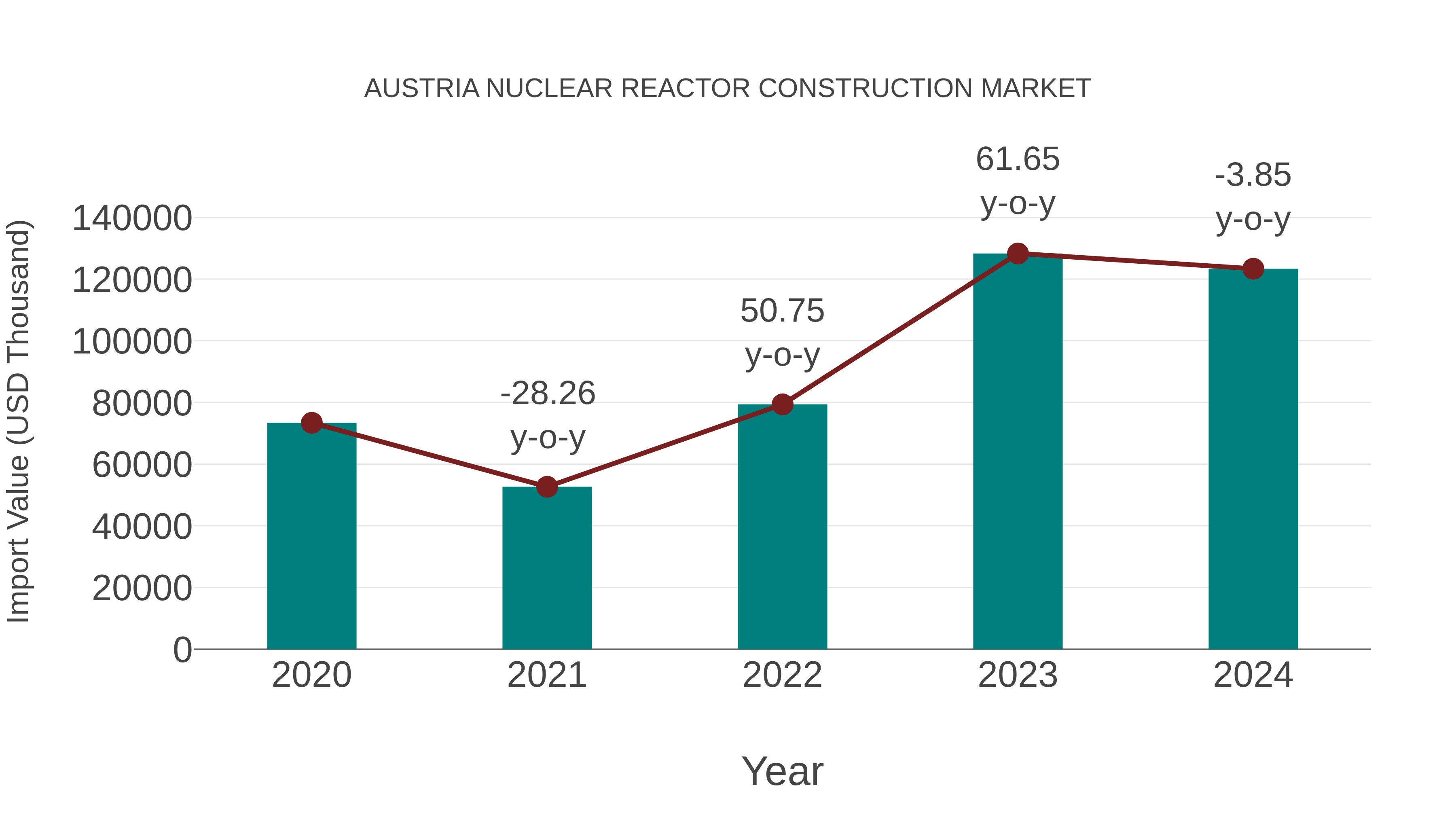  Austria Nuclear Reactor Construction Market: Import Trend Analysis