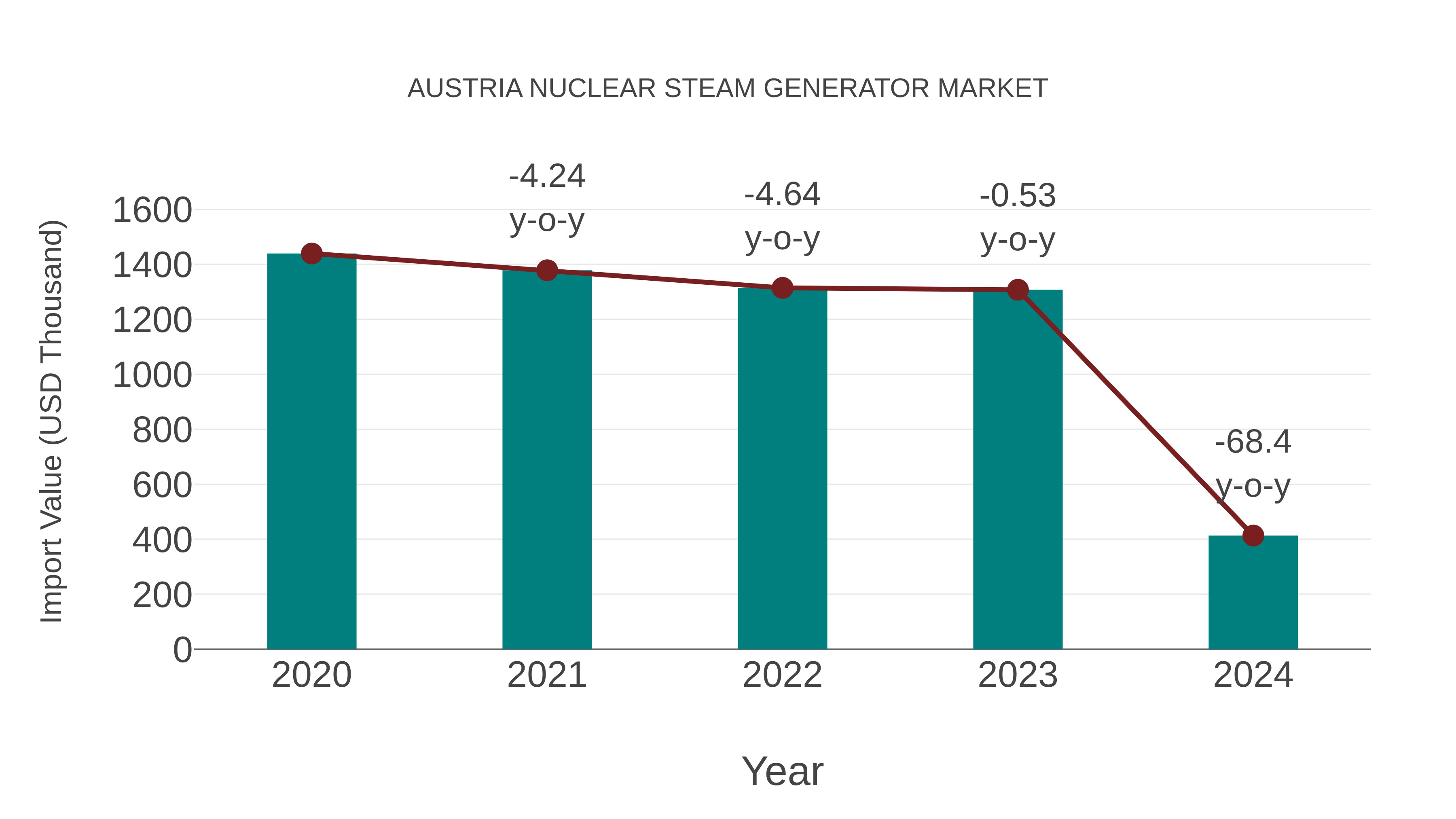Austria Nuclear Steam Generator Market: Import Trend Analysis