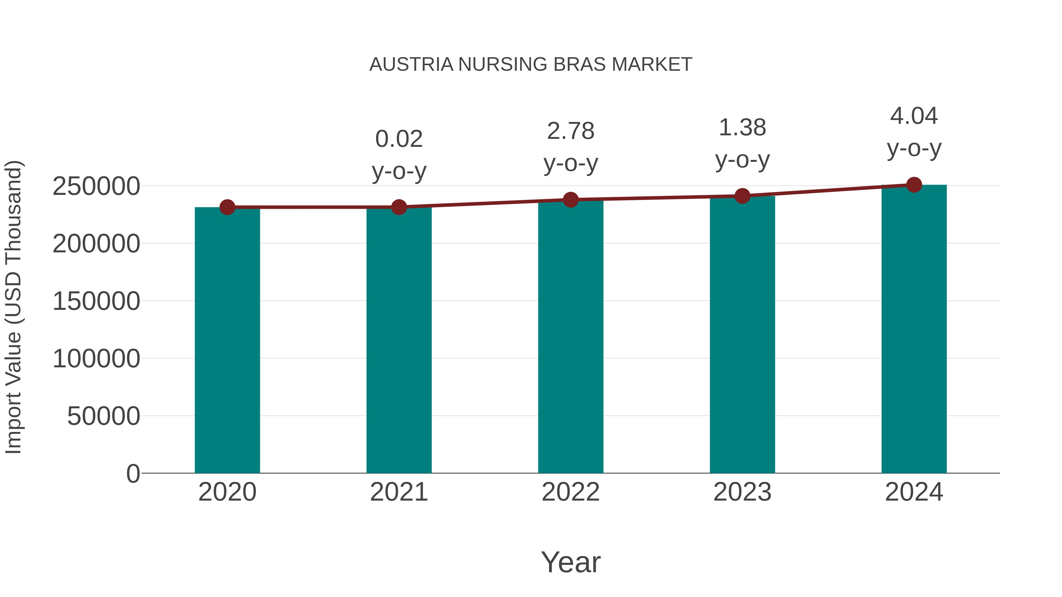  Austria Nursing Bras Market: Import Trend Analysis