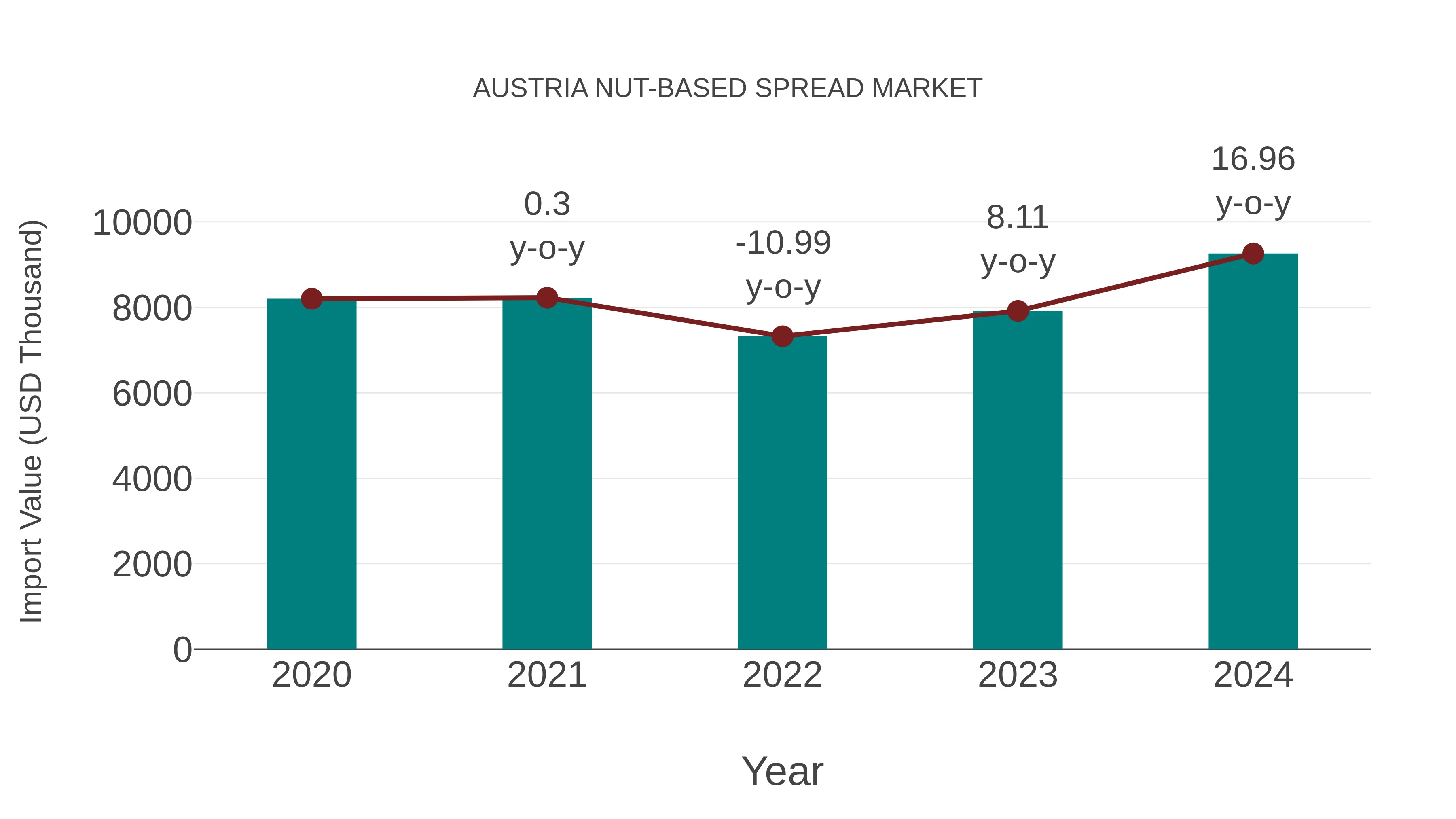  Austria Nut-based Spread Market: Import Trend Analysis