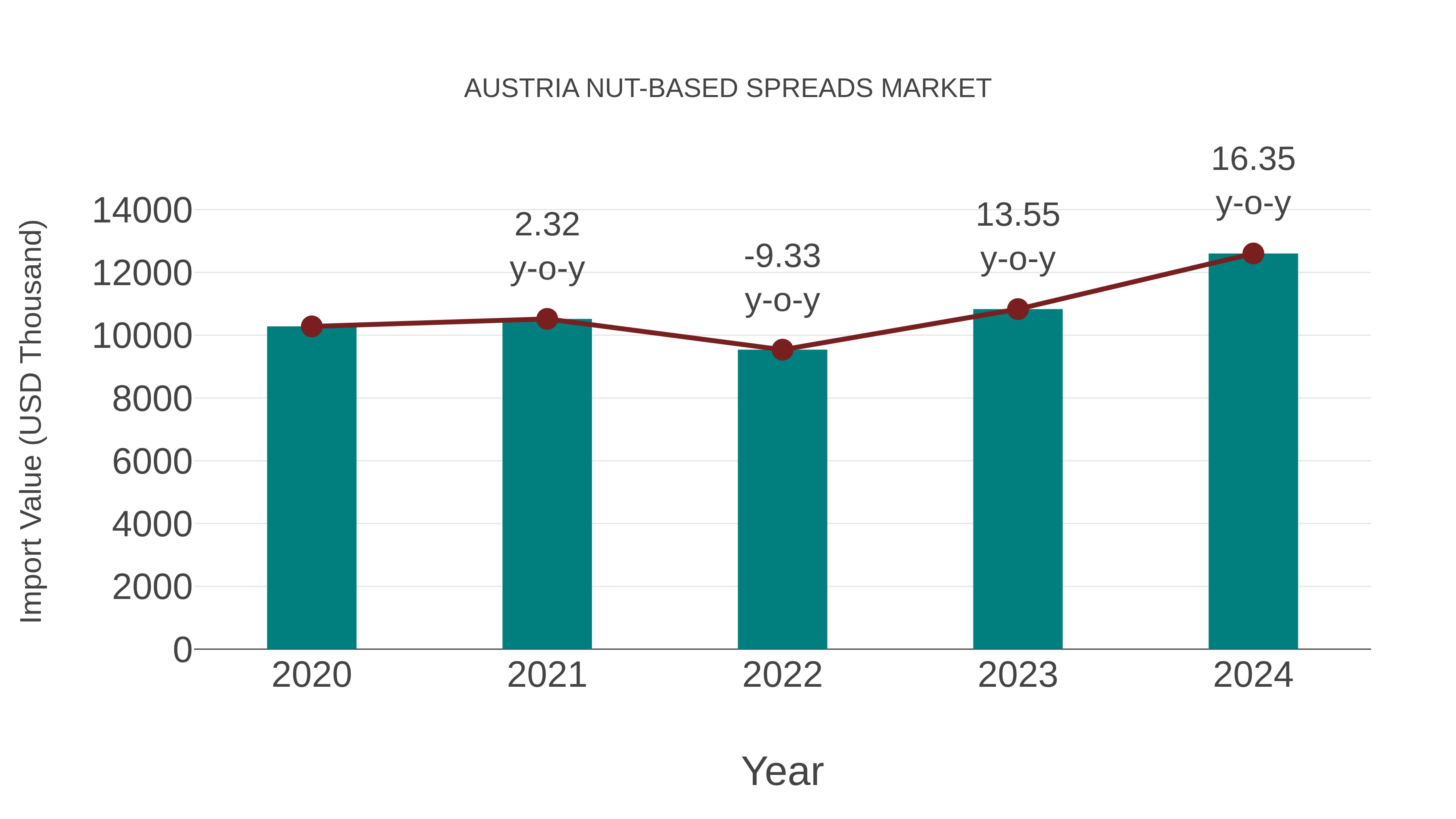  Austria Nut-based Spreads Market: Import Trend Analysis