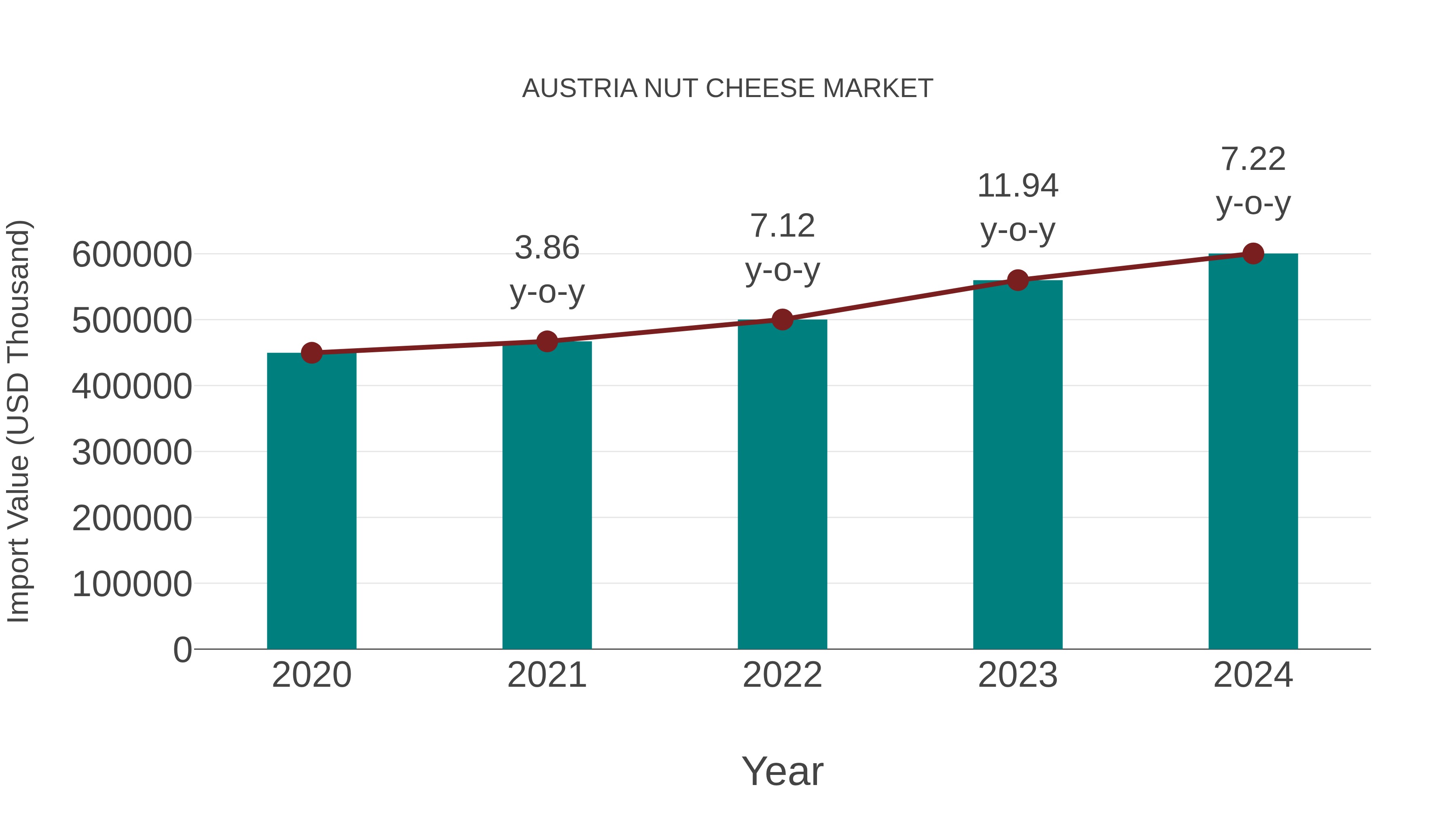  Austria Nut Cheese Market: Import Trend Analysis