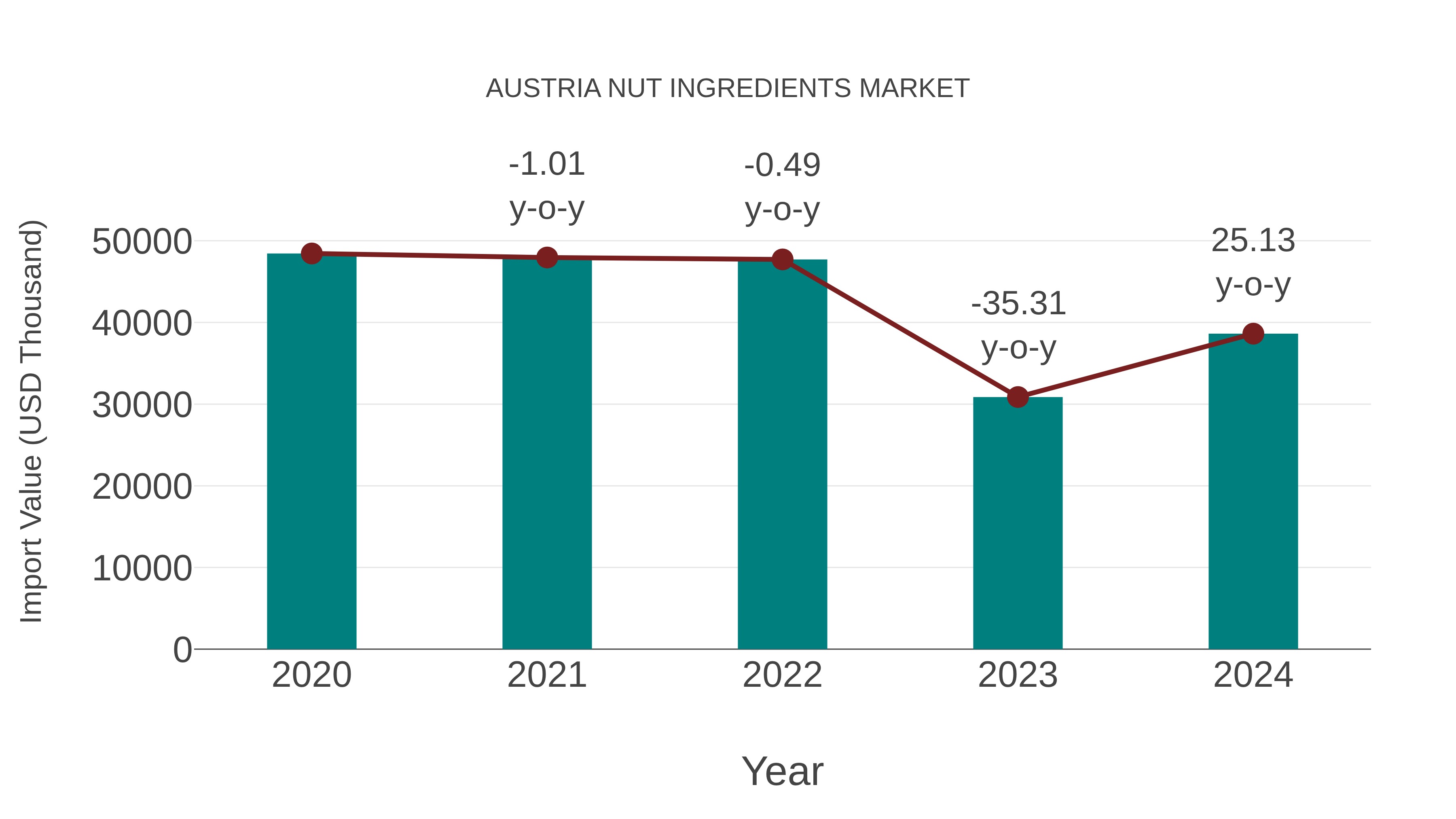  Austria Nut Ingredients Market: Import Trend Analysis