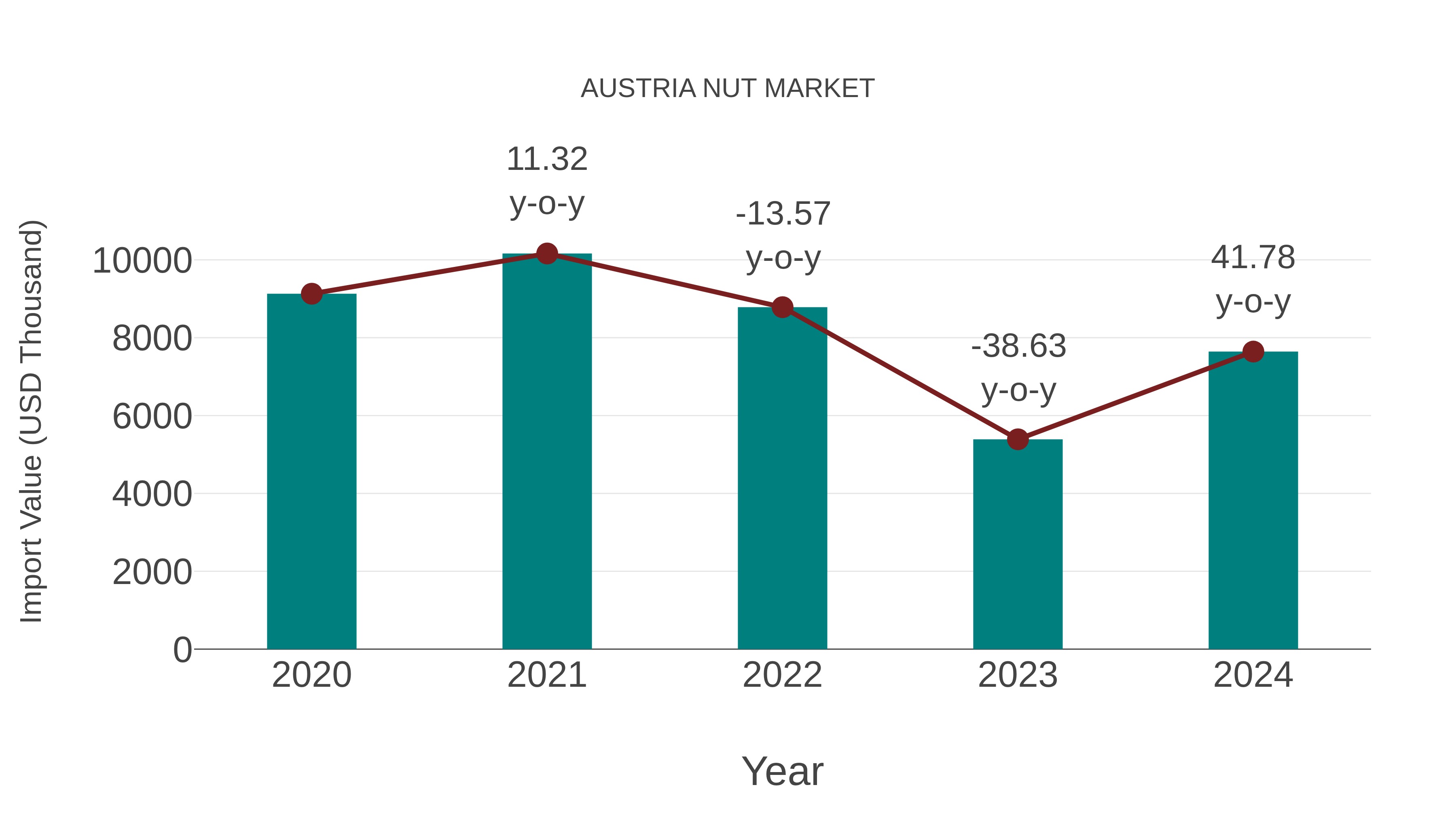  Austria Nut Market: Import Trend Analysis