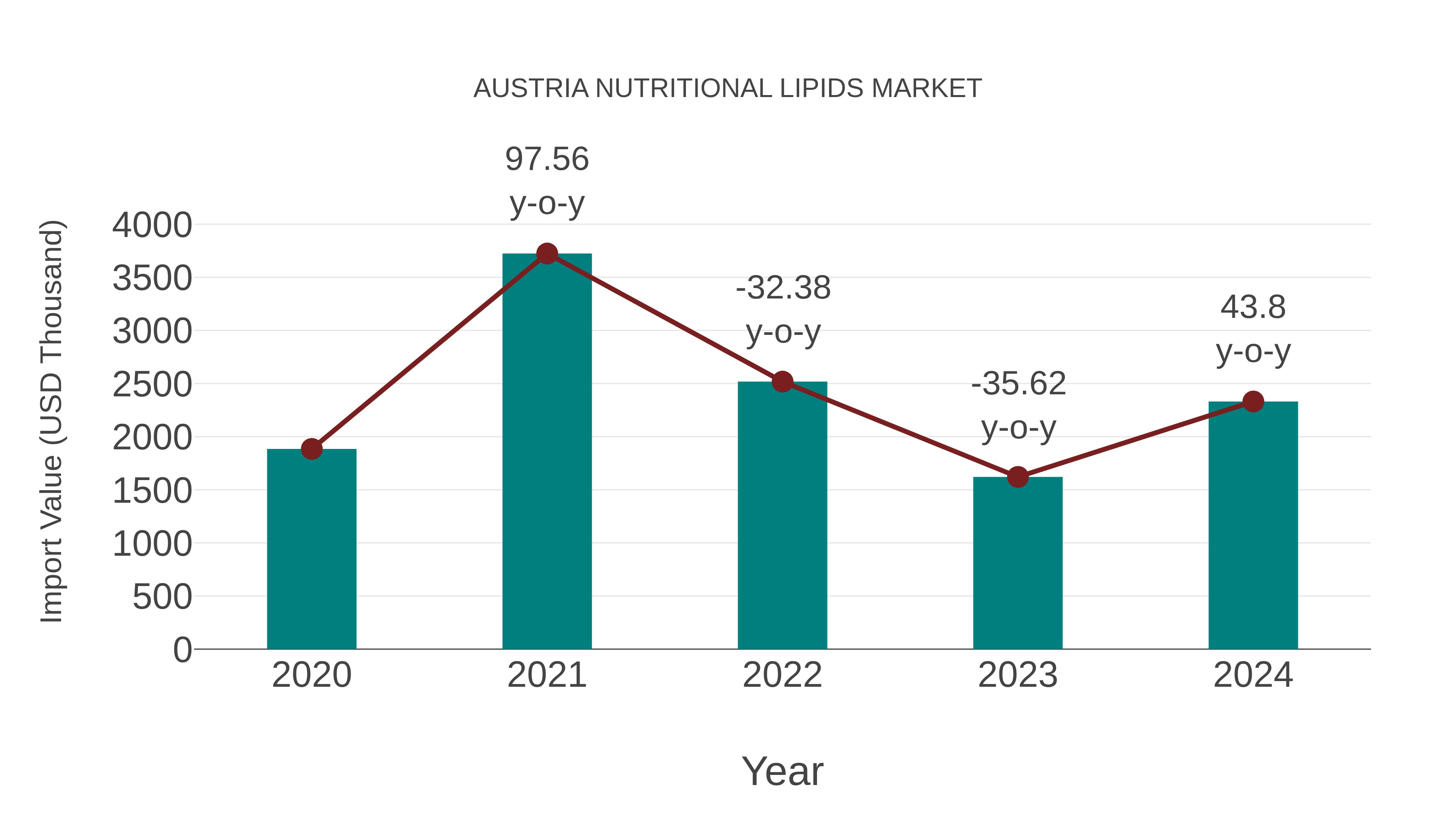  Austria Nutritional Lipids Market: Import Trend Analysis