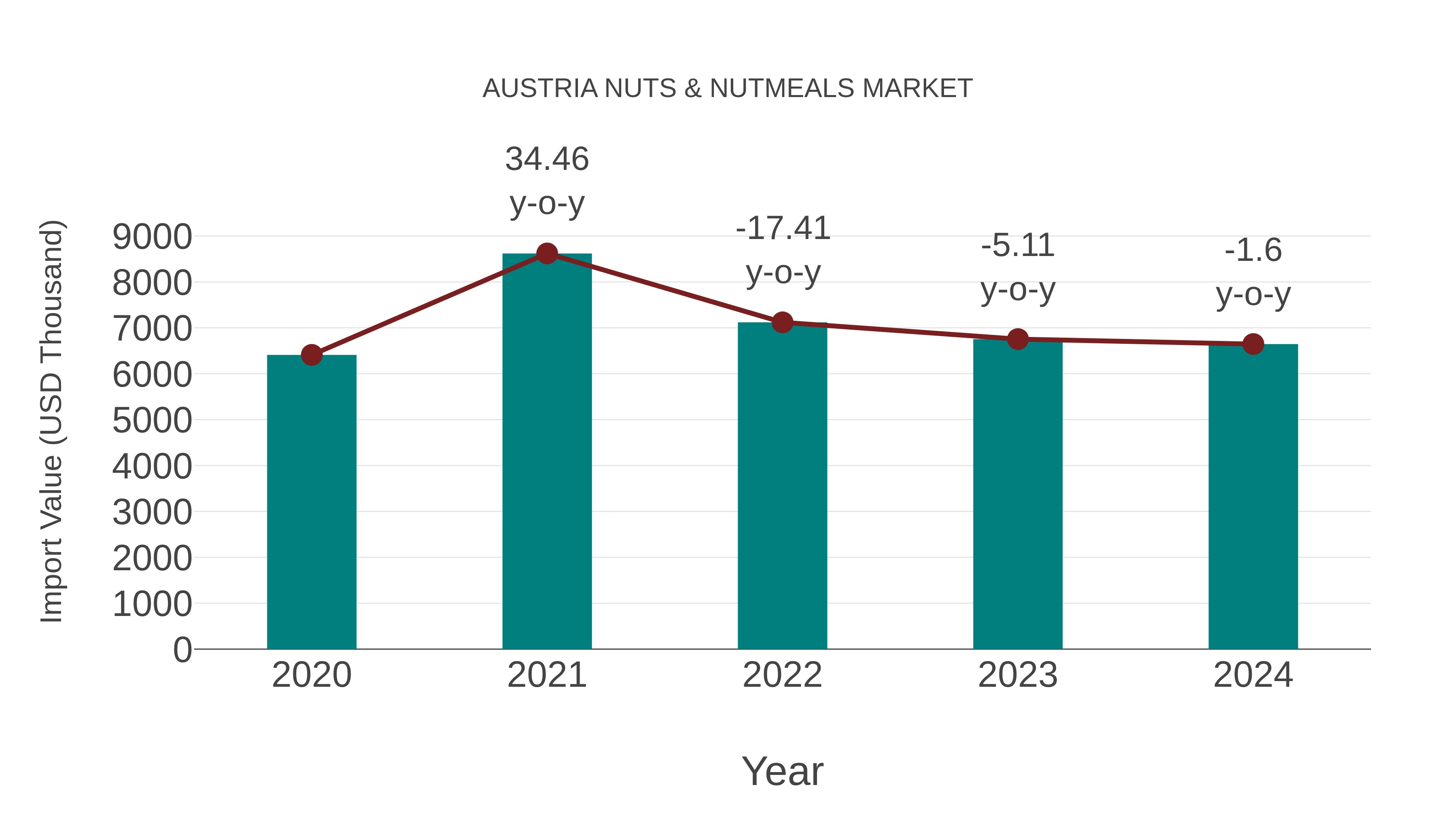  Austria Nuts & Nutmeals Market: Import Trend Analysis