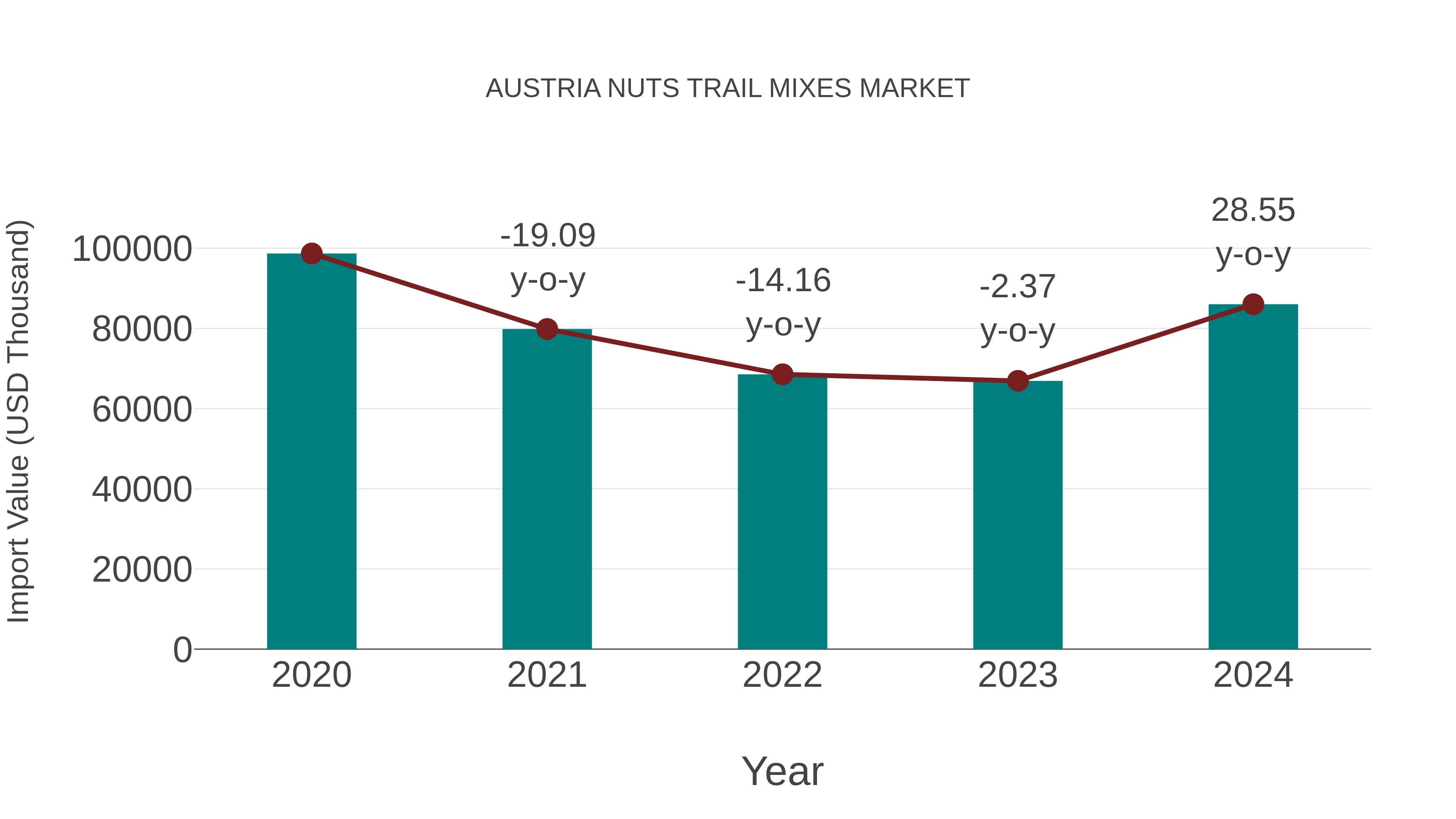  Austria Nuts Trail Mixes Market: Import Trend Analysis