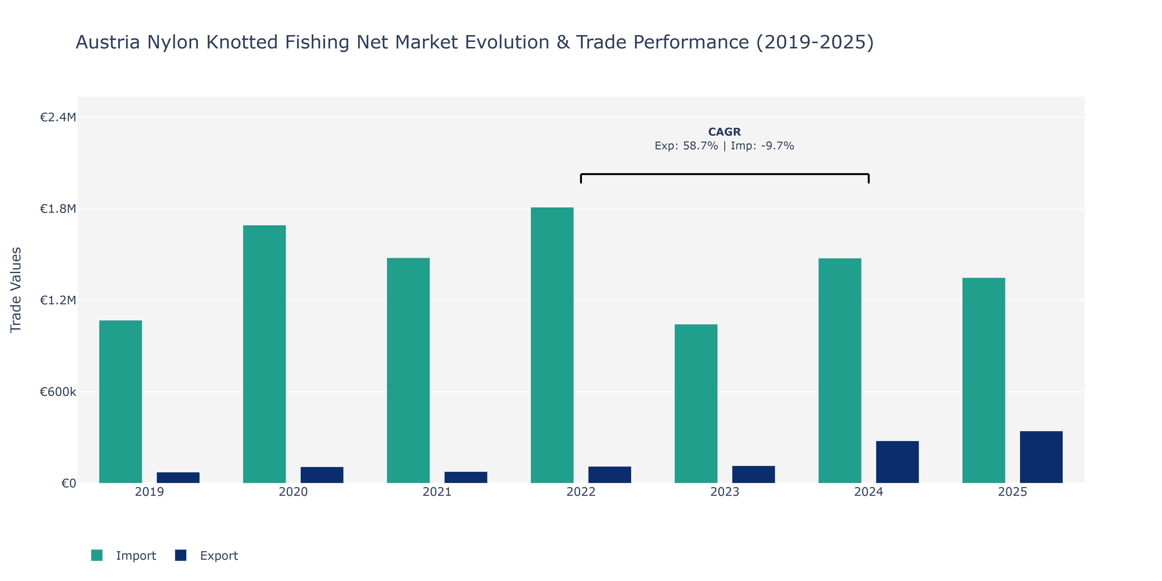 Austria Nylon Knotted Fishing Net Market: Production & Trade Performance (2019-2025)