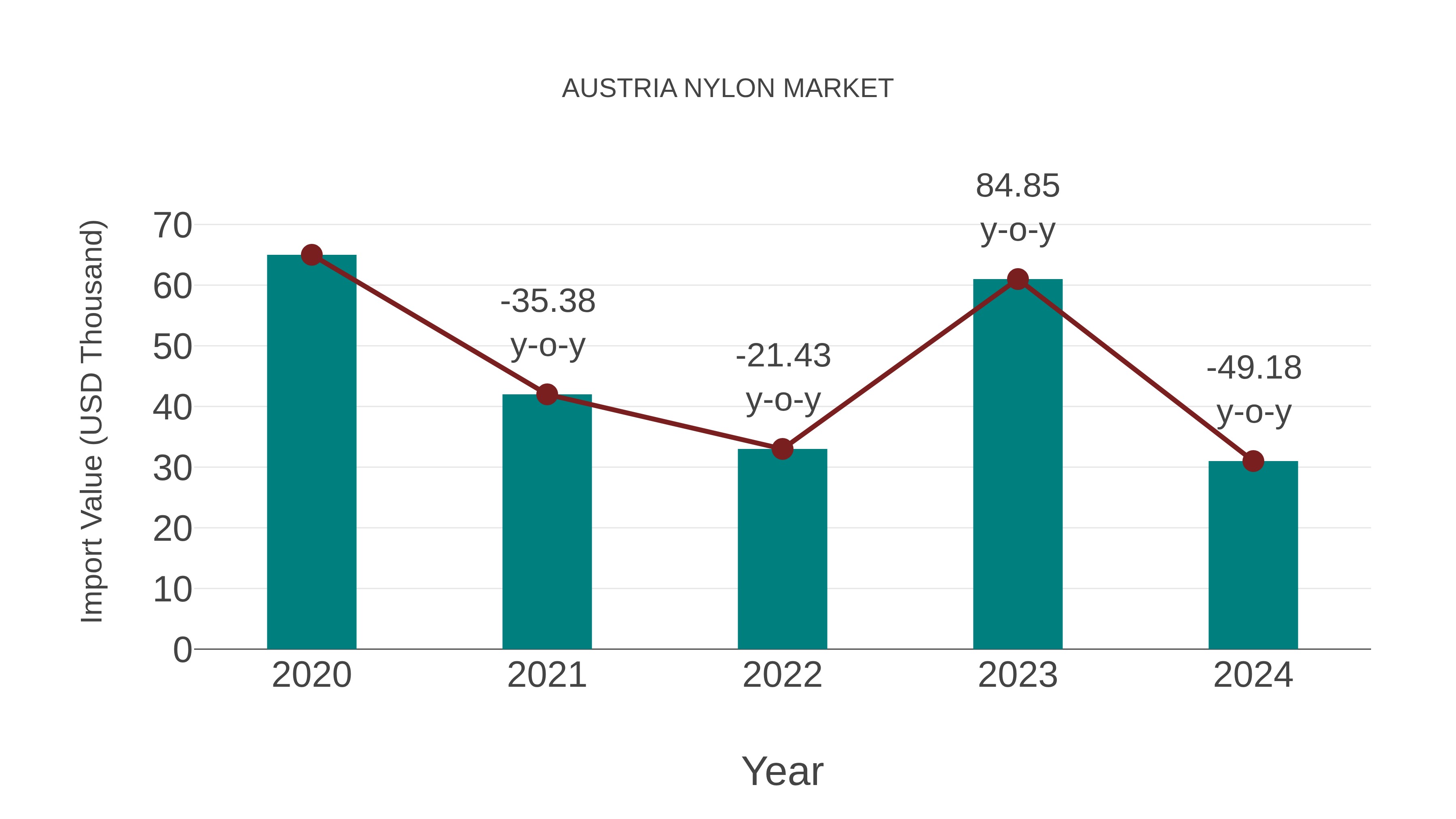  Austria Nylon Market: Import Trend Analysis