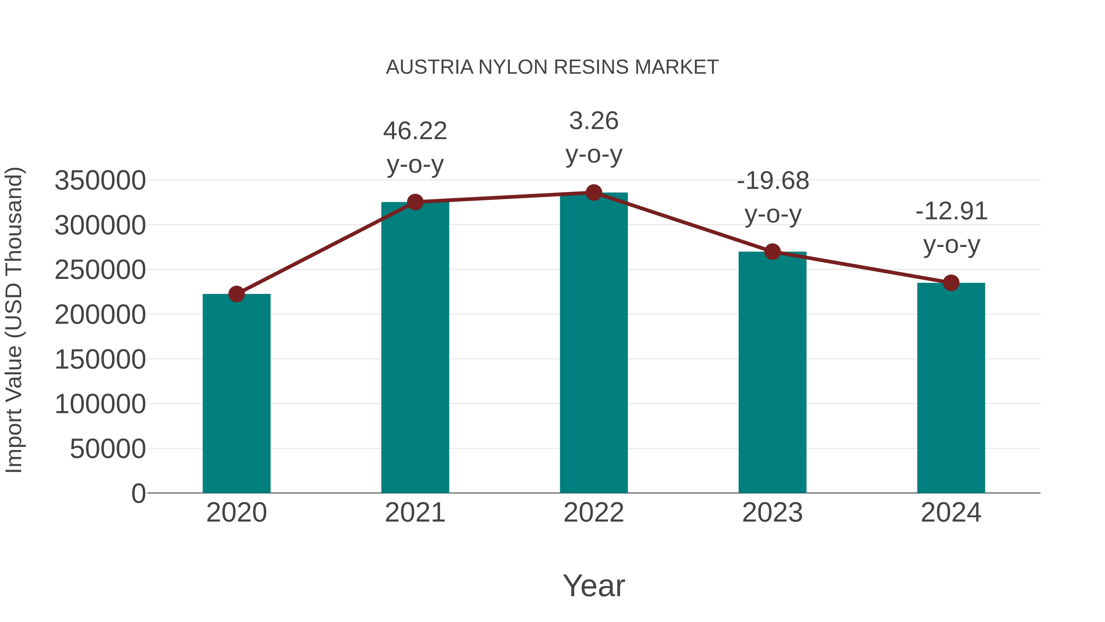 Austria Nylon Resins Market: Import Trend Analysis