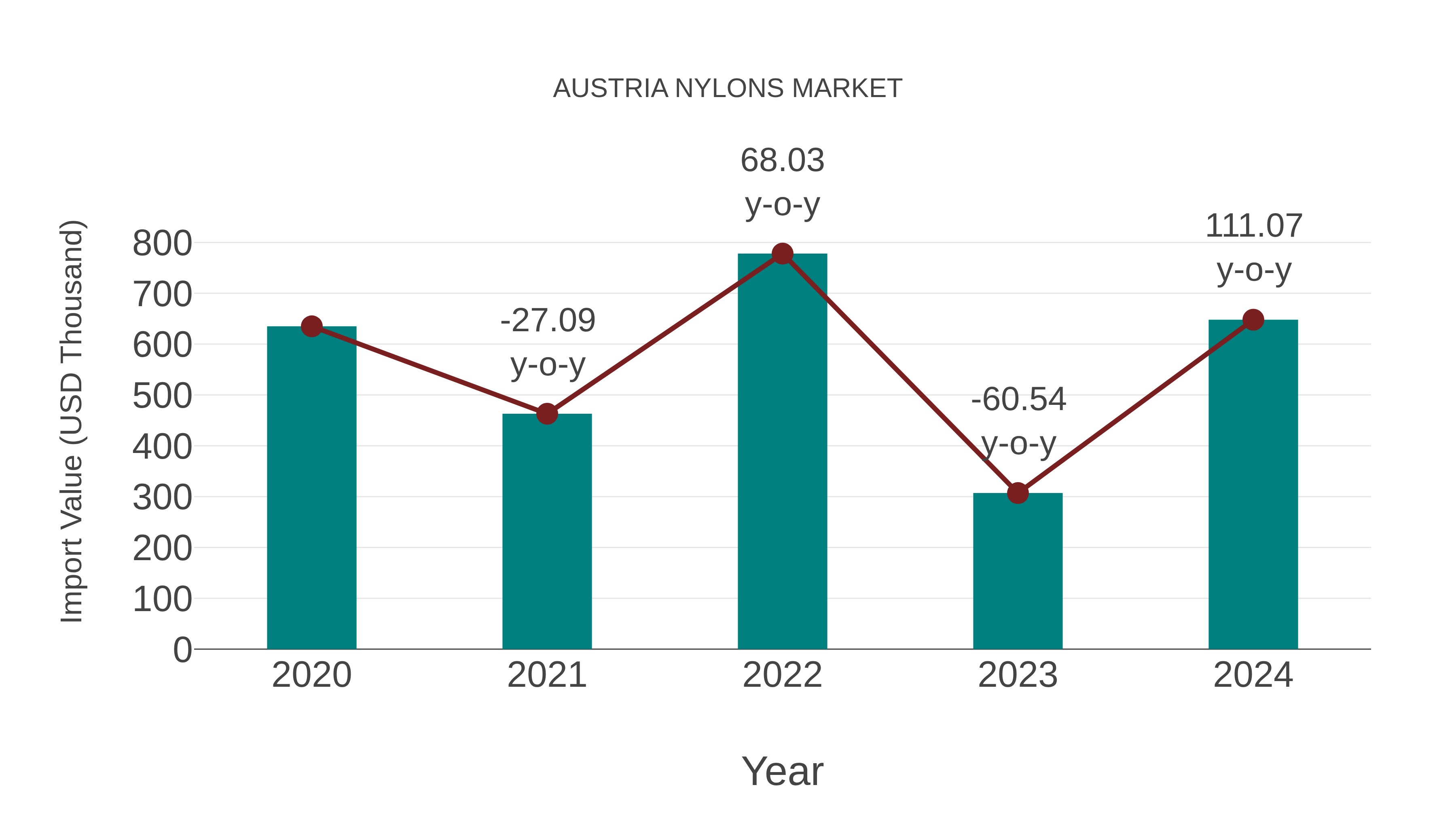  Austria Nylons Market: Import Trend Analysis