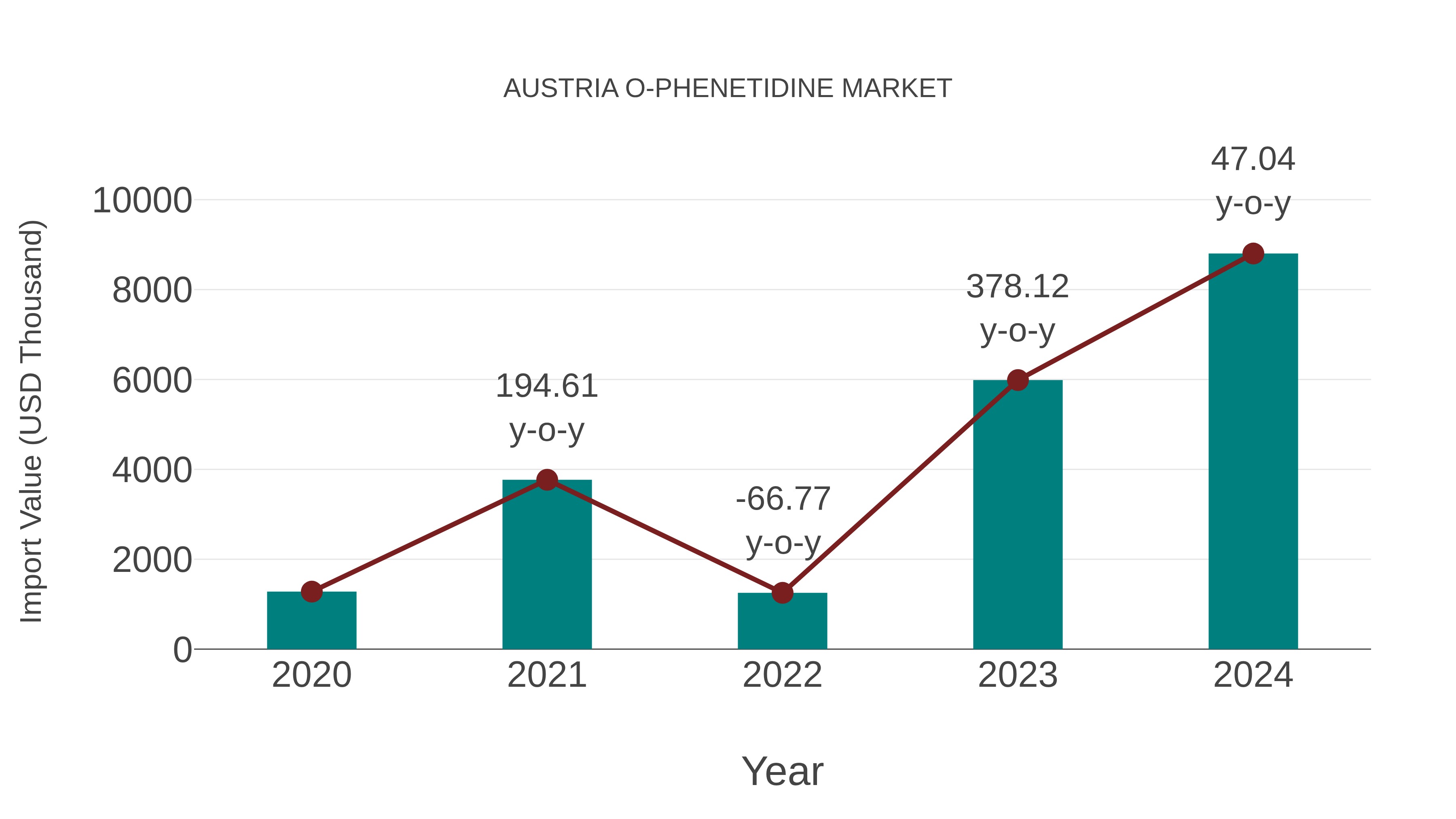  Austria O-phenetidine Market: Import Trend Analysis