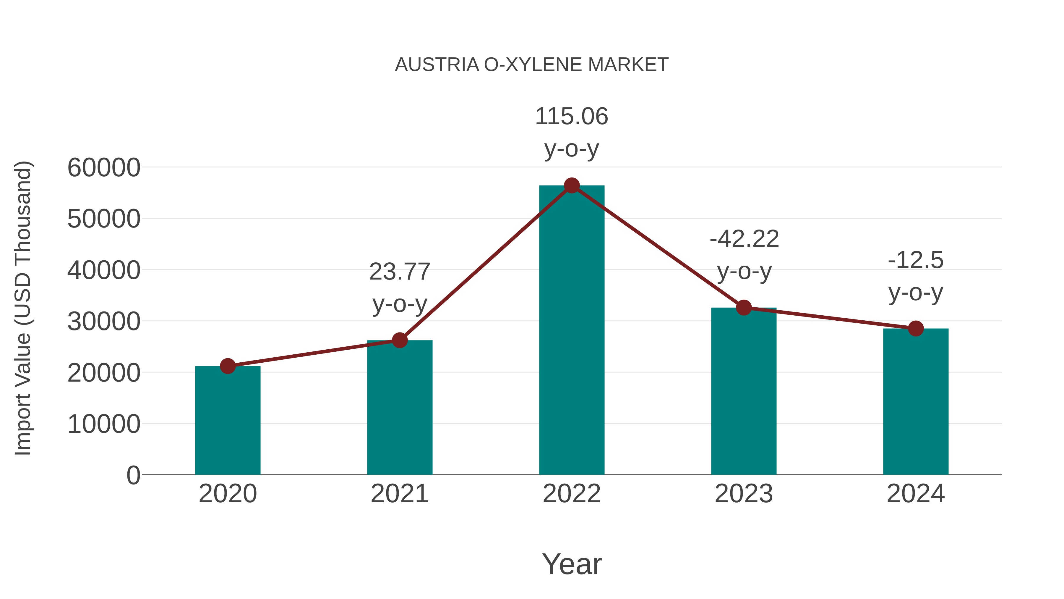  Austria O-xylene Market: Import Trend Analysis